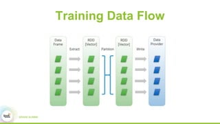 Training Data Flow
 