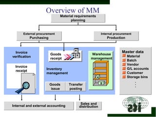 SAP mm-overview | PPT