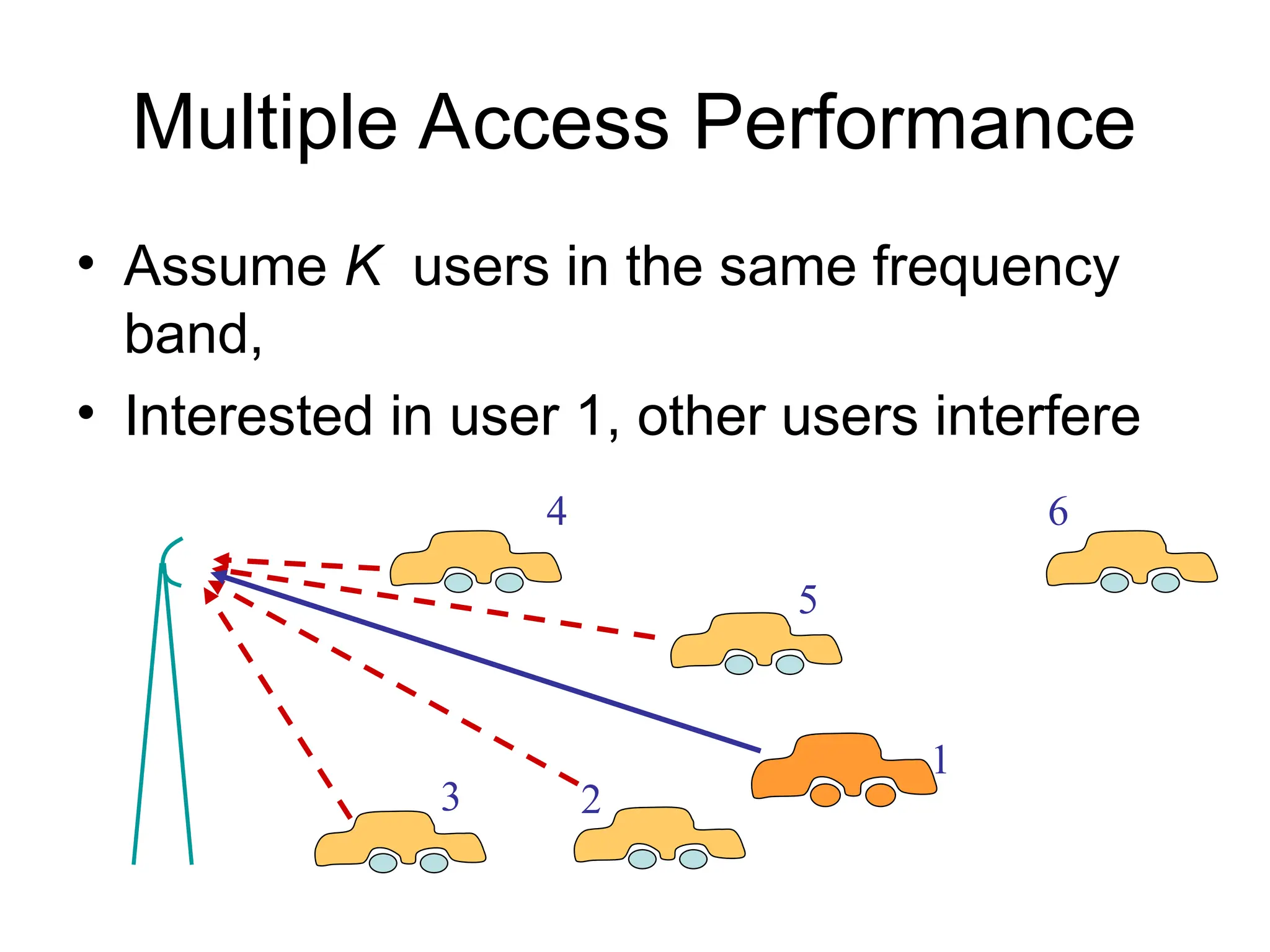 Multiple Access Performance
• Assume K users in the same frequency
band,
• Interested in user 1, other users interfere
4
1
3
5
2
6
 