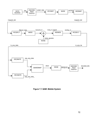 Qam64 | PDF