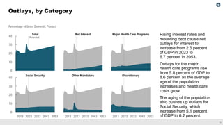 10
Outlays, by Category
Rising interest rates and
mounting debt cause net
outlays for interest to
increase from 2.5 percent
of GDP in 2023 to
6.7 percent in 2053.
Outlays for the major
health care programs rise
from 5.8 percent of GDP to
8.6 percent as the average
age of the population
increases and health care
costs grow.
The aging of the population
also pushes up outlays for
Social Security, which
increase from 5.1 percent
of GDP to 6.2 percent.
 