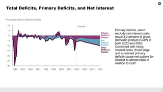 2
Total Deficits, Primary Deficits, and Net Interest
Primary deficits, which
exclude net interest costs,
equal 3.3 percent of gross
domestic product (GDP) in
both 2023 and 2053.
Combined with rising
interest rates, those large
and sustained primary
deficits cause net outlays for
interest to almost triple in
relation to GDP.
 
