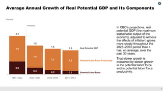 5
Average Annual Growth of Real Potential GDP and Its Components
In CBO’s projections, real
potential GDP (the maximum
sustainable output of the
economy, adjusted to remove
the effects of inflation) grows
more slowly throughout the
2023–2053 period than it
has, on average, over the
past 30 years.
That slower growth is
explained by slower growth
in the potential labor force
and in potential labor force
productivity.
 