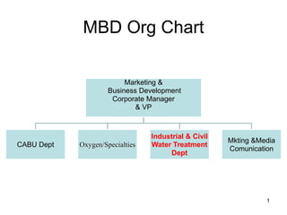 MBD Org Chart
1
Marketing &
Business Development
Corporate Manager
& VP
CABU Dept Oxygen/Specialties
Industrial & Civil
Water Treatment
Dept
Mkting &Media
Comunication
 