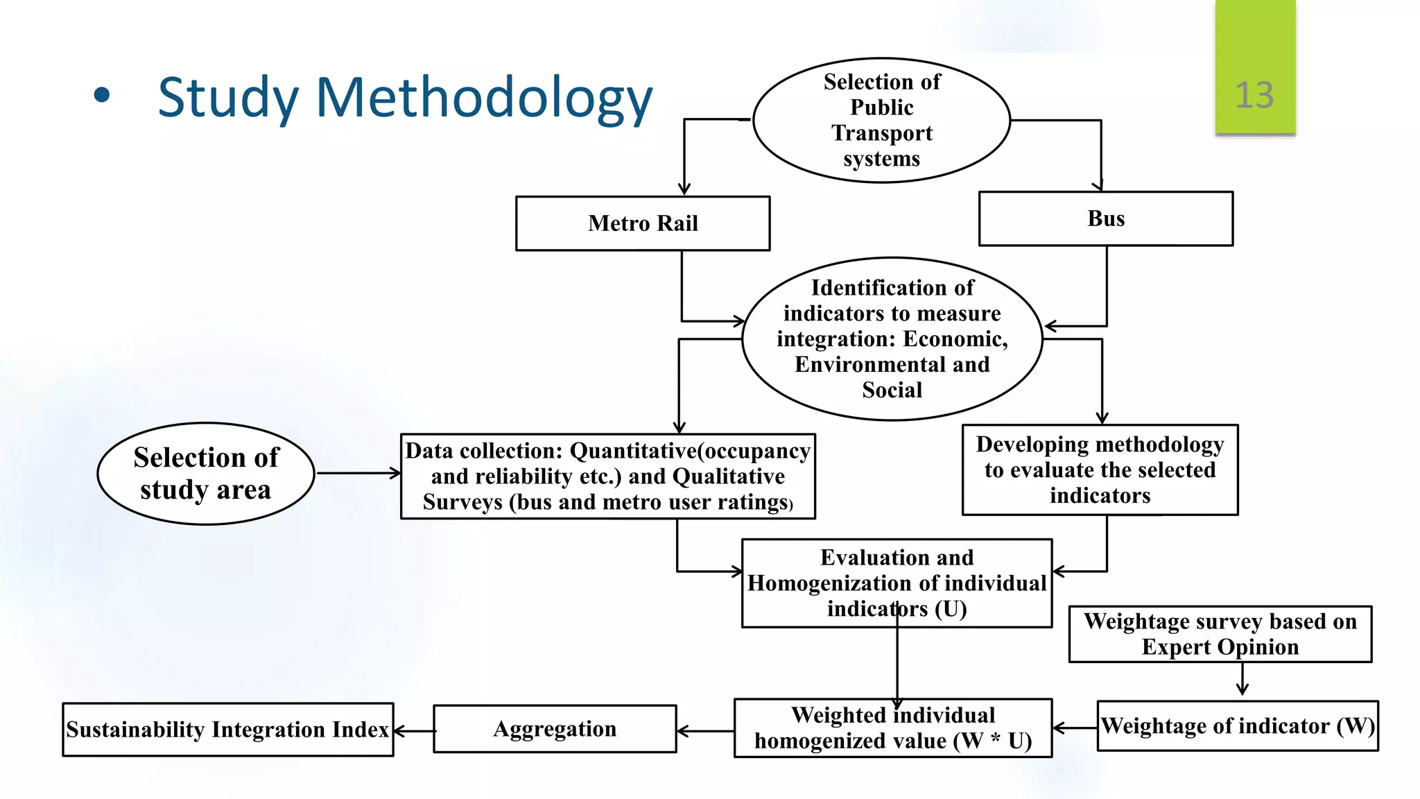 • Study Methodology
Identification of
indicators to measure
integration: Economic,
Environmental and
Social
Data collection: Quantitative(occupancy
and reliability etc.) and Qualitative
Surveys (bus and metro user ratings)
Evaluation and
Homogenization of individual
indicators (U)
Developing methodology
to evaluate the selected
indicators
Weighted individual
homogenized value (W * U)
AggregationSustainability Integration Index Weightage of indicator (W)
Weightage survey based on
Expert Opinion
Selection of
study area
Selection of
Public
Transport
systems
Metro Rail Bus
13
 