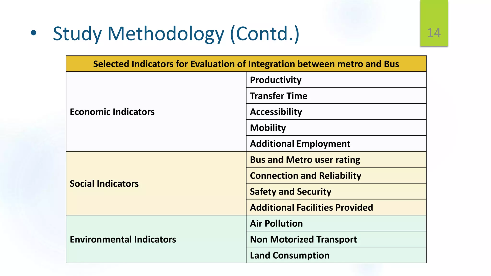 • Study Methodology (Contd.)
Selected Indicators for Evaluation of Integration between metro and Bus
Economic Indicators
Productivity
Transfer Time
Accessibility
Mobility
Additional Employment
Social Indicators
Bus and Metro user rating
Connection and Reliability
Safety and Security
Additional Facilities Provided
Environmental Indicators
Air Pollution
Non Motorized Transport
Land Consumption
14
 