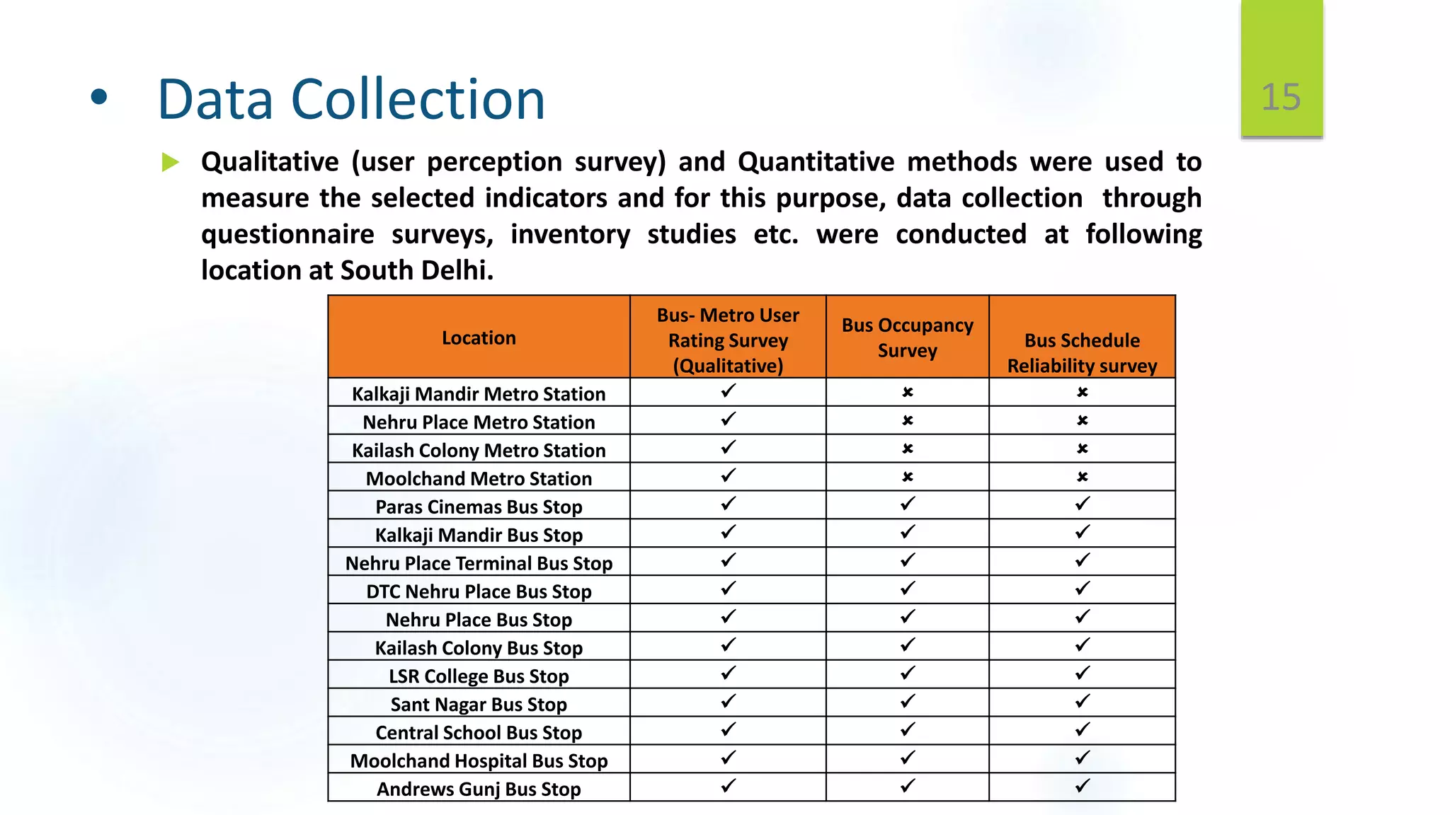 • Data Collection
 Qualitative (user perception survey) and Quantitative methods were used to
measure the selected indicators and for this purpose, data collection through
questionnaire surveys, inventory studies etc. were conducted at following
location at South Delhi.
15
Location
Bus- Metro User
Rating Survey
(Qualitative)
Bus Occupancy
Survey Bus Schedule
Reliability survey
Kalkaji Mandir Metro Station   
Nehru Place Metro Station   
Kailash Colony Metro Station   
Moolchand Metro Station   
Paras Cinemas Bus Stop   
Kalkaji Mandir Bus Stop   
Nehru Place Terminal Bus Stop   
DTC Nehru Place Bus Stop   
Nehru Place Bus Stop   
Kailash Colony Bus Stop   
LSR College Bus Stop   
Sant Nagar Bus Stop   
Central School Bus Stop   
Moolchand Hospital Bus Stop   
Andrews Gunj Bus Stop   
 