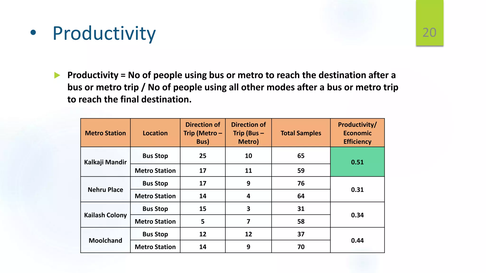 • Productivity
 Productivity = No of people using bus or metro to reach the destination after a
bus or metro trip / No of people using all other modes after a bus or metro trip
to reach the final destination.
20
Metro Station Location
Direction of
Trip (Metro –
Bus)
Direction of
Trip (Bus –
Metro)
Total Samples
Productivity/
Economic
Efficiency
Kalkaji Mandir
Bus Stop 25 10 65
0.51
Metro Station 17 11 59
Nehru Place
Bus Stop 17 9 76
0.31
Metro Station 14 4 64
Kailash Colony
Bus Stop 15 3 31
0.34
Metro Station 5 7 58
Moolchand
Bus Stop 12 12 37
0.44
Metro Station 14 9 70
 