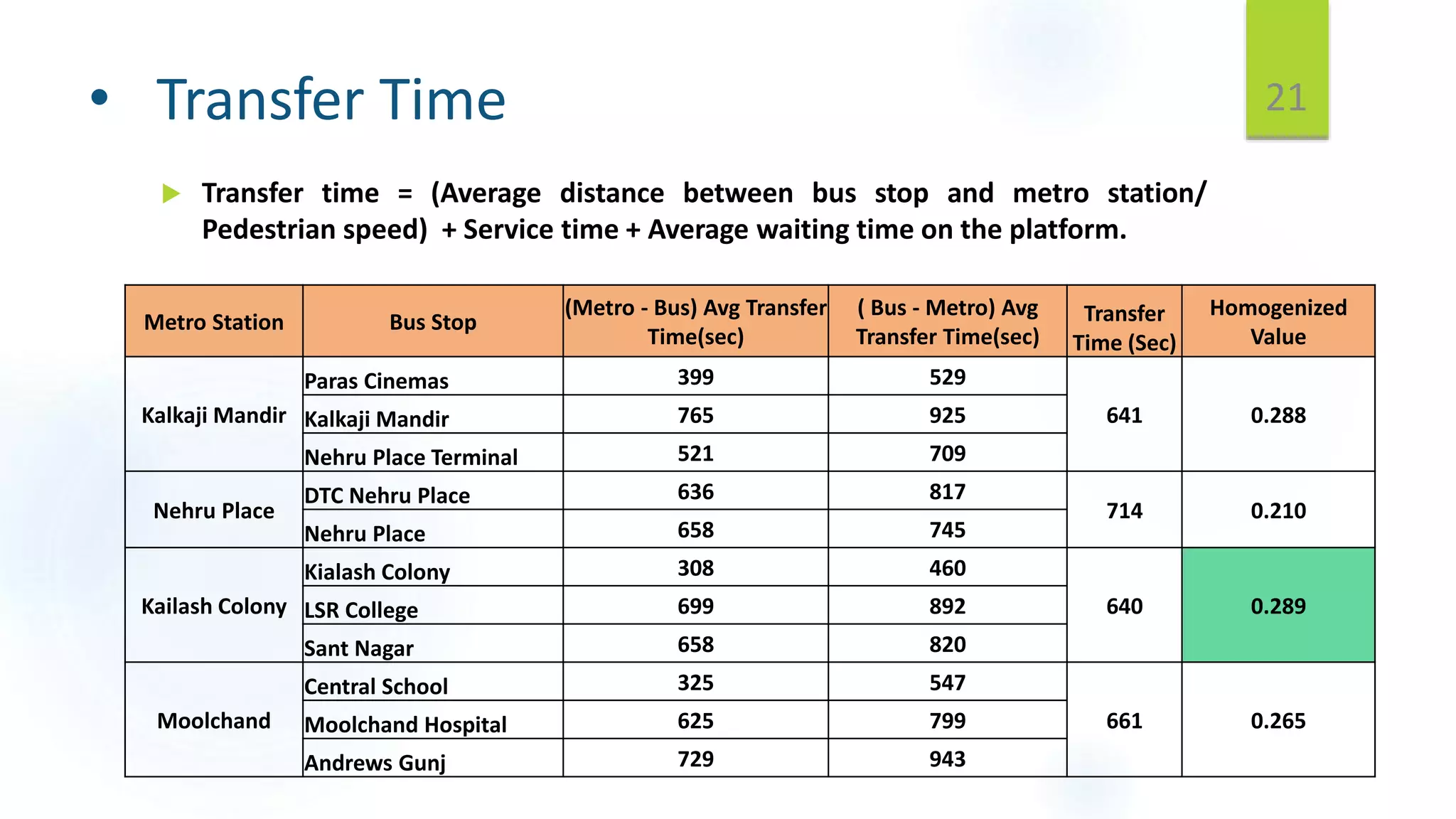 • Transfer Time
 Transfer time = (Average distance between bus stop and metro station/
Pedestrian speed) + Service time + Average waiting time on the platform.
21
Metro Station Bus Stop
(Metro - Bus) Avg Transfer
Time(sec)
( Bus - Metro) Avg
Transfer Time(sec)
Transfer
Time (Sec)
Homogenized
Value
Kalkaji Mandir
Paras Cinemas 399 529
641 0.288Kalkaji Mandir 765 925
Nehru Place Terminal 521 709
Nehru Place
DTC Nehru Place 636 817
714 0.210
Nehru Place 658 745
Kailash Colony
Kialash Colony 308 460
640 0.289LSR College 699 892
Sant Nagar 658 820
Moolchand
Central School 325 547
661 0.265Moolchand Hospital 625 799
Andrews Gunj 729 943
 