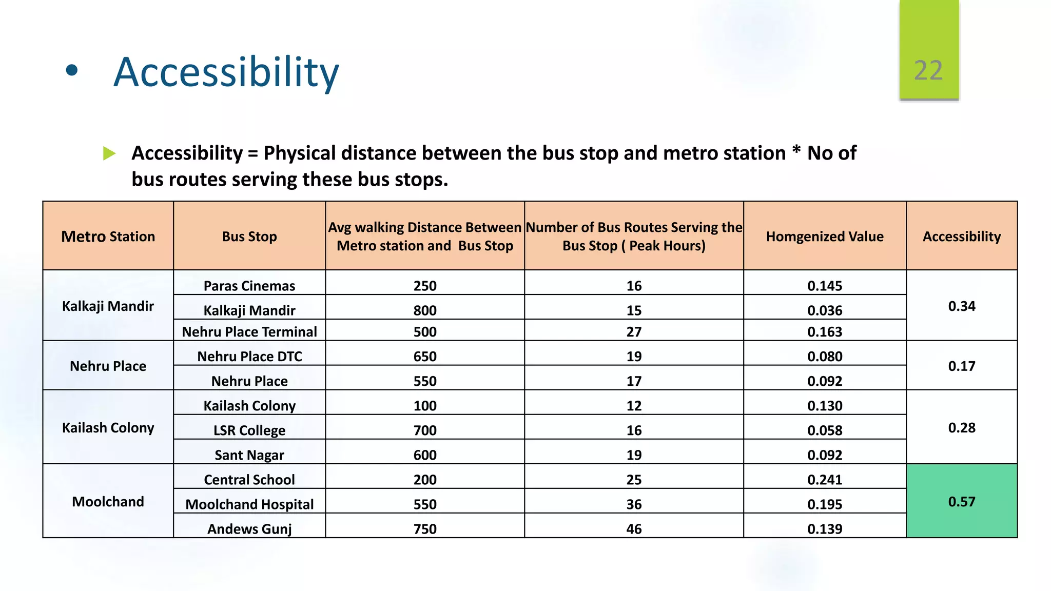 • Accessibility
 Accessibility = Physical distance between the bus stop and metro station * No of
bus routes serving these bus stops.
22
Metro Station Bus Stop
Avg walking Distance Between
Metro station and Bus Stop
Number of Bus Routes Serving the
Bus Stop ( Peak Hours)
Homgenized Value Accessibility
Kalkaji Mandir
Paras Cinemas 250 16 0.145
0.34Kalkaji Mandir 800 15 0.036
Nehru Place Terminal 500 27 0.163
Nehru Place
Nehru Place DTC 650 19 0.080
0.17
Nehru Place 550 17 0.092
Kailash Colony
Kailash Colony 100 12 0.130
0.28LSR College 700 16 0.058
Sant Nagar 600 19 0.092
Moolchand
Central School 200 25 0.241
0.57Moolchand Hospital 550 36 0.195
Andews Gunj 750 46 0.139
 