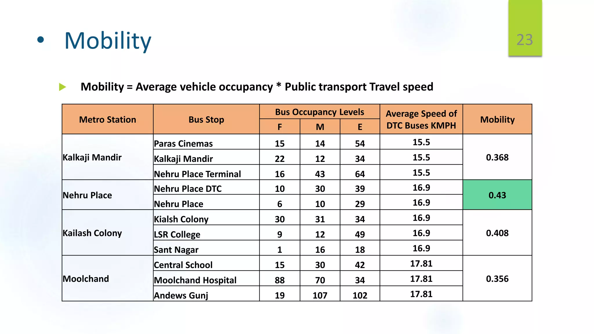 • Mobility
 Mobility = Average vehicle occupancy * Public transport Travel speed
23
Metro Station Bus Stop
Bus Occupancy Levels Average Speed of
DTC Buses KMPH
Mobility
F M E
Kalkaji Mandir
Paras Cinemas 15 14 54 15.5
0.368Kalkaji Mandir 22 12 34 15.5
Nehru Place Terminal 16 43 64 15.5
Nehru Place
Nehru Place DTC 10 30 39 16.9
0.43
Nehru Place 6 10 29 16.9
Kailash Colony
Kialsh Colony 30 31 34 16.9
0.408LSR College 9 12 49 16.9
Sant Nagar 1 16 18 16.9
Moolchand
Central School 15 30 42 17.81
0.356Moolchand Hospital 88 70 34 17.81
Andews Gunj 19 107 102 17.81
 