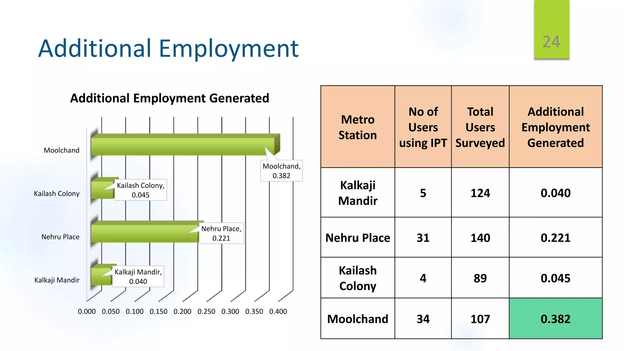 Additional Employment
Metro
Station
No of
Users
using IPT
Total
Users
Surveyed
Additional
Employment
Generated
Kalkaji
Mandir
5 124 0.040
Nehru Place 31 140 0.221
Kailash
Colony
4 89 0.045
Moolchand 34 107 0.382
24
0.000 0.050 0.100 0.150 0.200 0.250 0.300 0.350 0.400
Kalkaji Mandir
Nehru Place
Kailash Colony
Moolchand
Kalkaji Mandir,
0.040
Nehru Place,
0.221
Kailash Colony,
0.045
Moolchand,
0.382
Additional Employment Generated
 