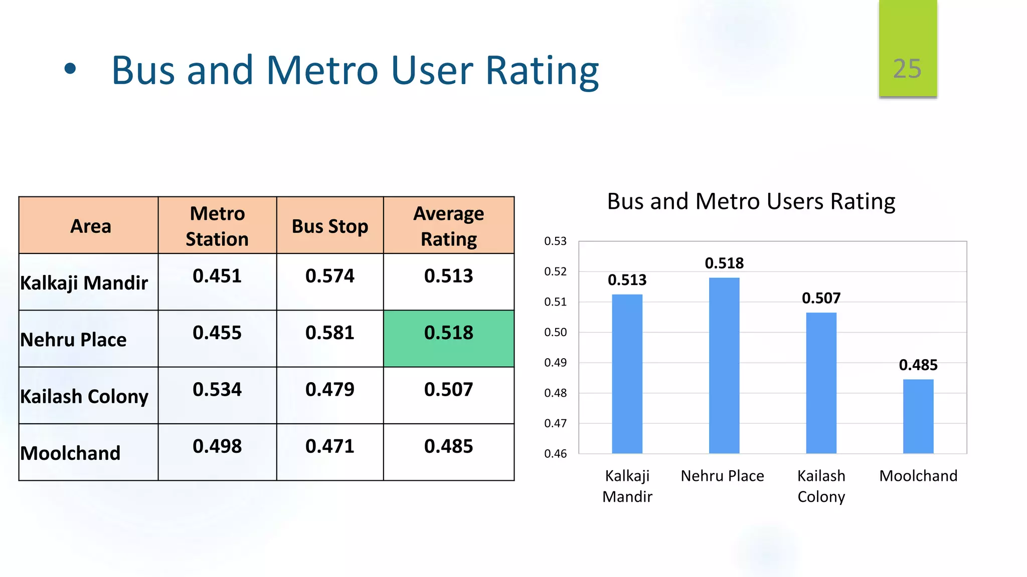 • Bus and Metro User Rating
Area
Metro
Station
Bus Stop
Average
Rating
Kalkaji Mandir 0.451 0.574 0.513
Nehru Place 0.455 0.581 0.518
Kailash Colony 0.534 0.479 0.507
Moolchand 0.498 0.471 0.485
25
0.513
0.518
0.507
0.485
0.46
0.47
0.48
0.49
0.50
0.51
0.52
0.53
Kalkaji
Mandir
Nehru Place Kailash
Colony
Moolchand
Bus and Metro Users Rating
 