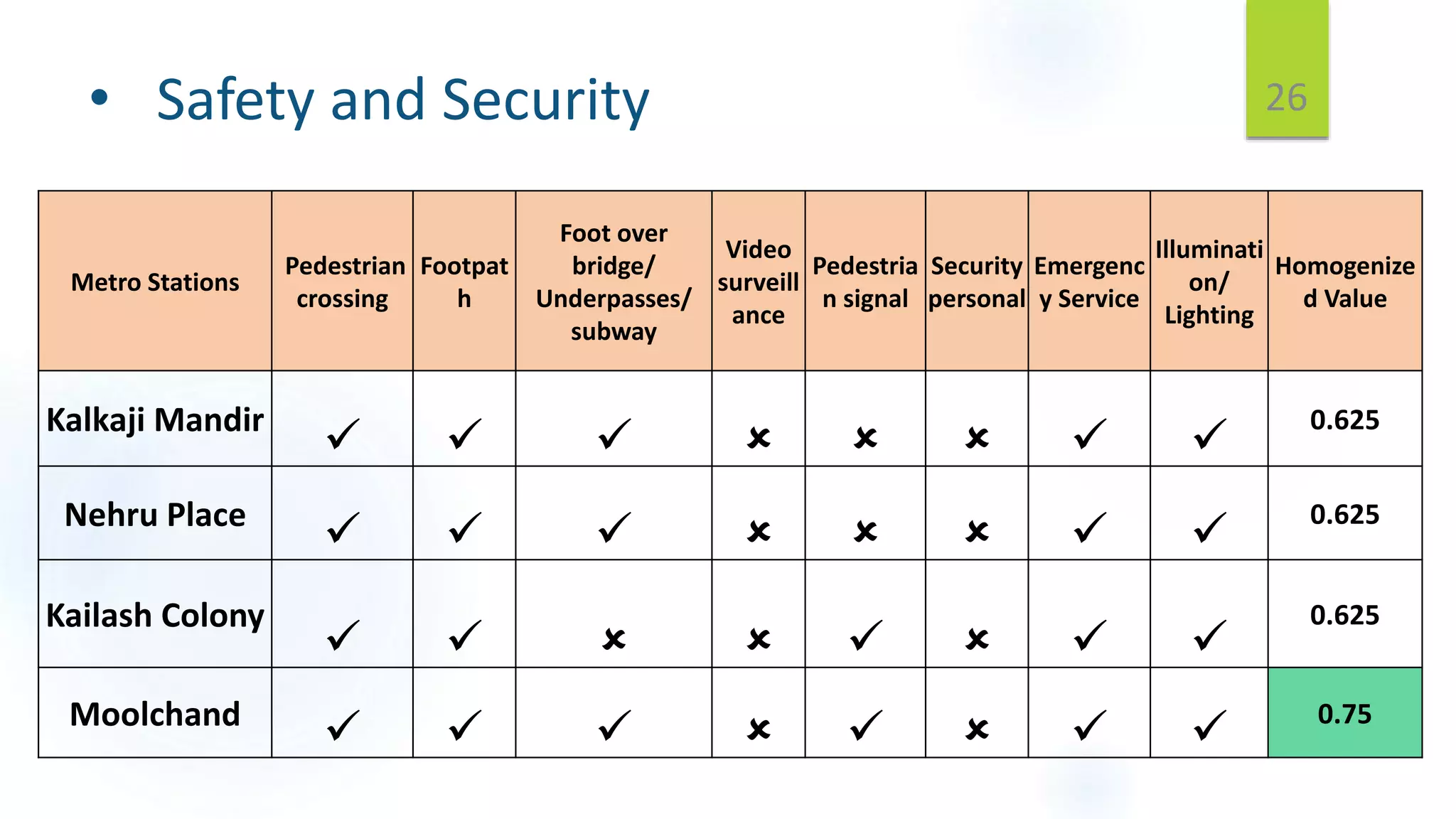 • Safety and Security
Metro Stations
Pedestrian
crossing
Footpat
h
Foot over
bridge/
Underpasses/
subway
Video
surveill
ance
Pedestria
n signal
Security
personal
Emergenc
y Service
Illuminati
on/
Lighting
Homogenize
d Value
Kalkaji Mandir
       
0.625
Nehru Place
       
0.625
Kailash Colony
       
0.625
Moolchand
        0.75
26
 