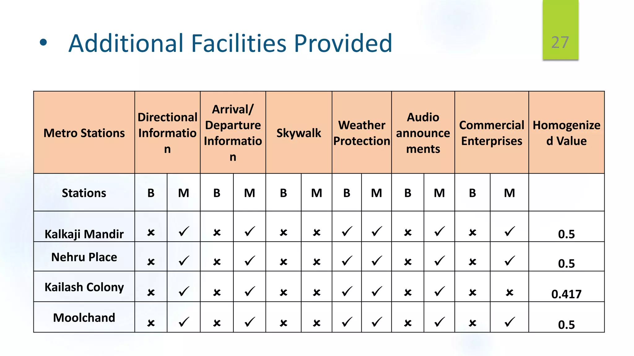 • Additional Facilities Provided
Metro Stations
Directional
Informatio
n
Arrival/
Departure
Informatio
n
Skywalk
Weather
Protection
Audio
announce
ments
Commercial
Enterprises
Homogenize
d Value
Stations B M B M B M B M B M B M
Kalkaji Mandir             0.5
Nehru Place             0.5
Kailash Colony
            0.417
Moolchand
            0.5
27
 