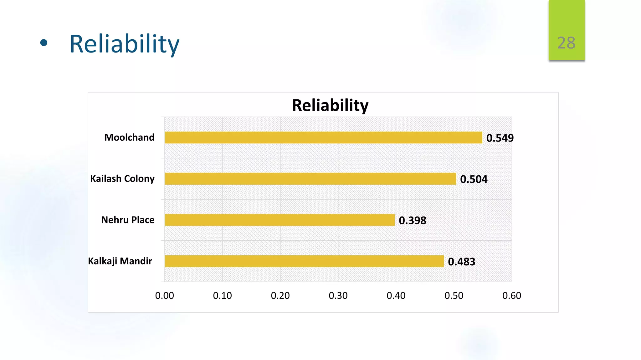 • Reliability 28
0.483
0.398
0.504
0.549
0.00 0.10 0.20 0.30 0.40 0.50 0.60
Kalkaji Mandir
Nehru Place
Kailash Colony
Moolchand
Reliability
 