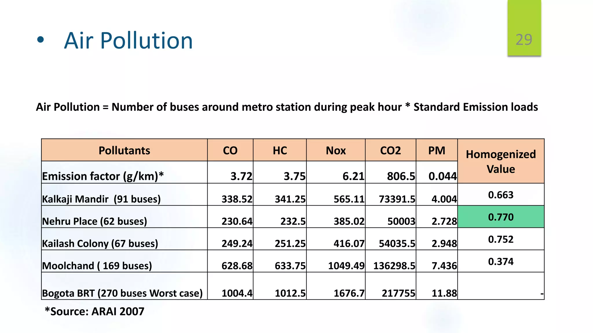 • Air Pollution
Pollutants CO HC Nox CO2 PM Homogenized
Value
Emission factor (g/km)* 3.72 3.75 6.21 806.5 0.044
Kalkaji Mandir (91 buses) 338.52 341.25 565.11 73391.5 4.004 0.663
Nehru Place (62 buses) 230.64 232.5 385.02 50003 2.728 0.770
Kailash Colony (67 buses) 249.24 251.25 416.07 54035.5 2.948 0.752
Moolchand ( 169 buses) 628.68 633.75 1049.49 136298.5 7.436 0.374
Bogota BRT (270 buses Worst case) 1004.4 1012.5 1676.7 217755 11.88 -
29
*Source: ARAI 2007
Air Pollution = Number of buses around metro station during peak hour * Standard Emission loads
 