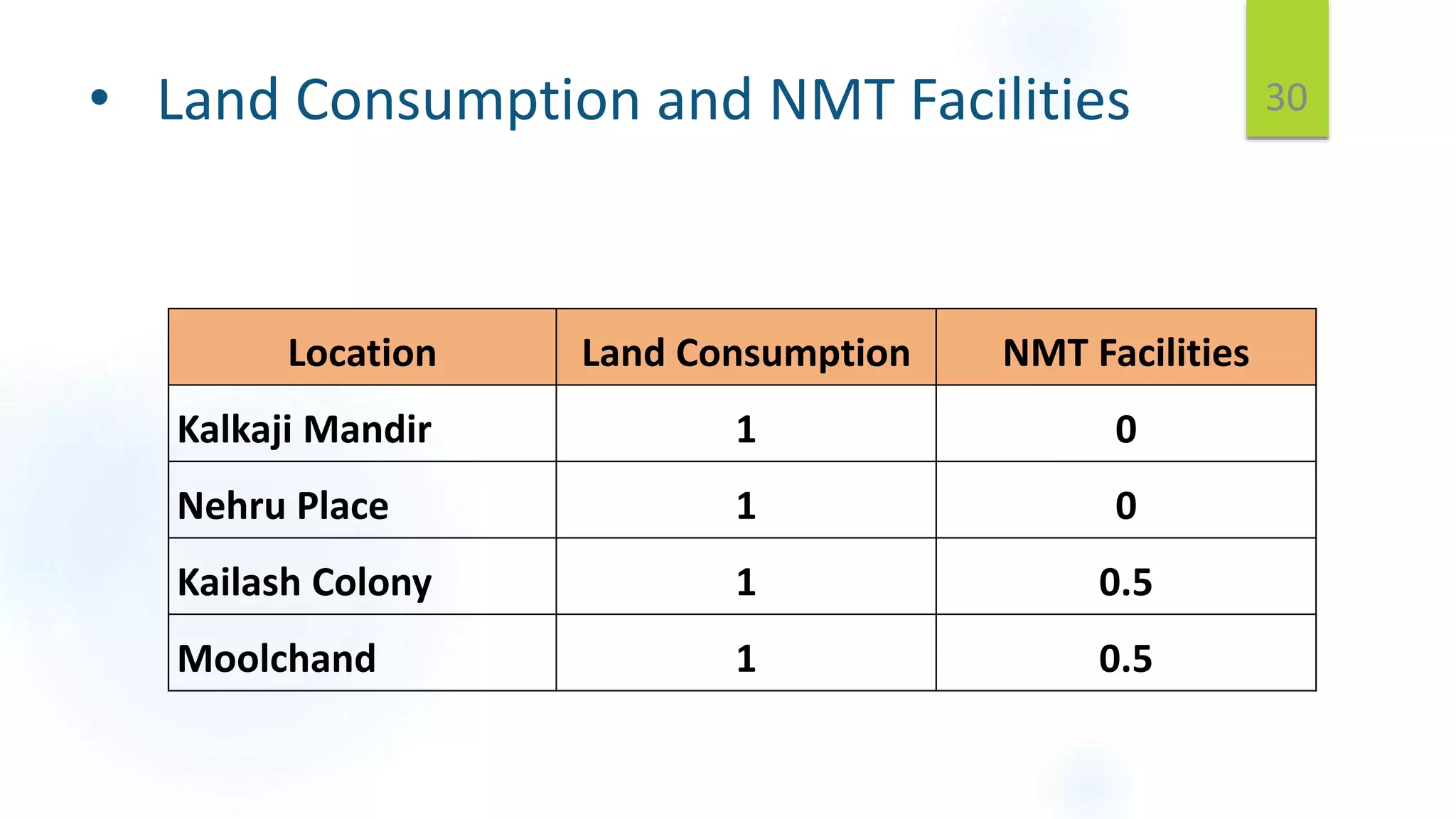 • Land Consumption and NMT Facilities 30
Location Land Consumption NMT Facilities
Kalkaji Mandir 1 0
Nehru Place 1 0
Kailash Colony 1 0.5
Moolchand 1 0.5
 