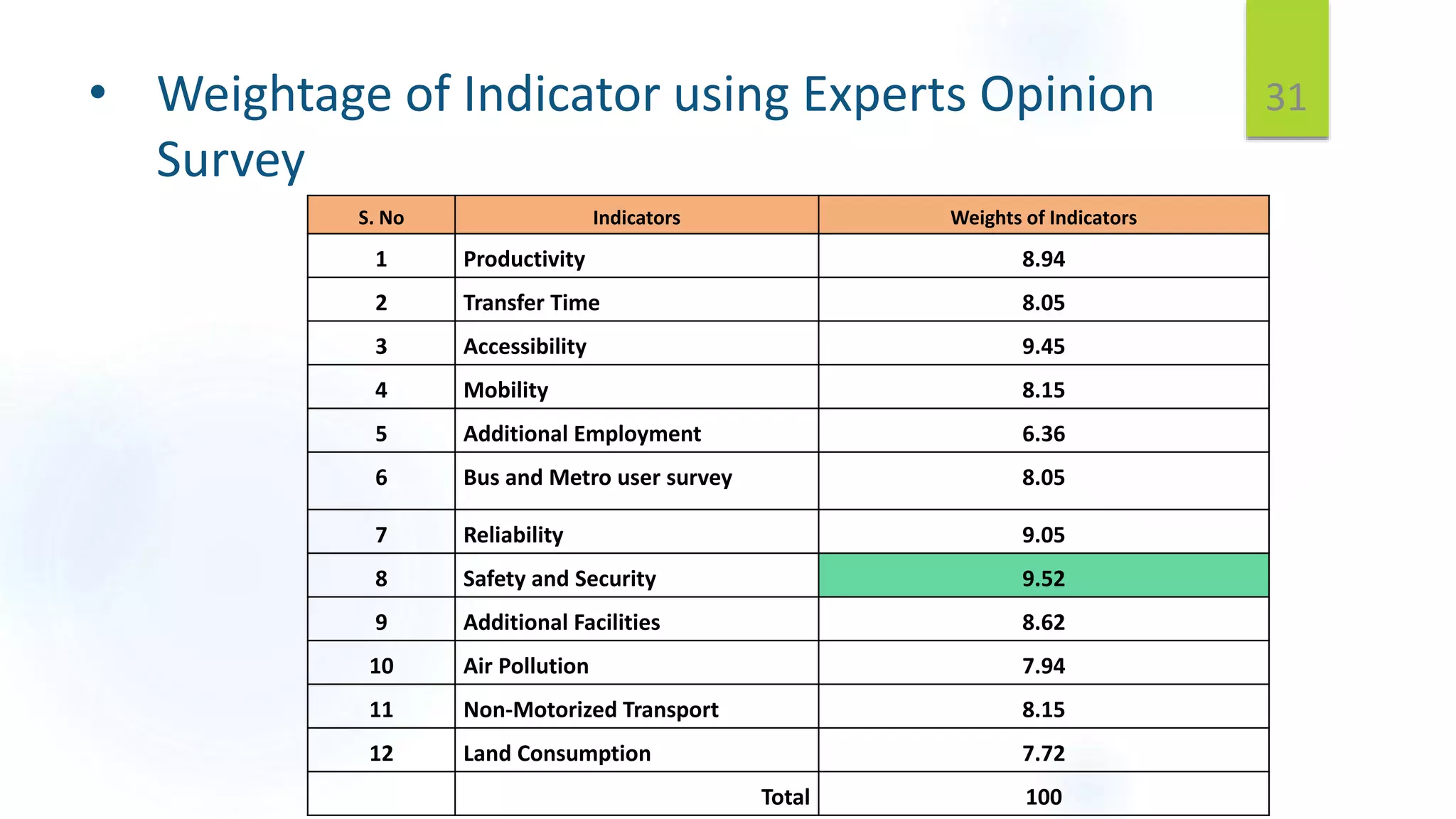 • Weightage of Indicator using Experts Opinion
Survey
31
S. No Indicators Weights of Indicators
1 Productivity 8.94
2 Transfer Time 8.05
3 Accessibility 9.45
4 Mobility 8.15
5 Additional Employment 6.36
6 Bus and Metro user survey 8.05
7 Reliability 9.05
8 Safety and Security 9.52
9 Additional Facilities 8.62
10 Air Pollution 7.94
11 Non-Motorized Transport 8.15
12 Land Consumption 7.72
Total 100
 