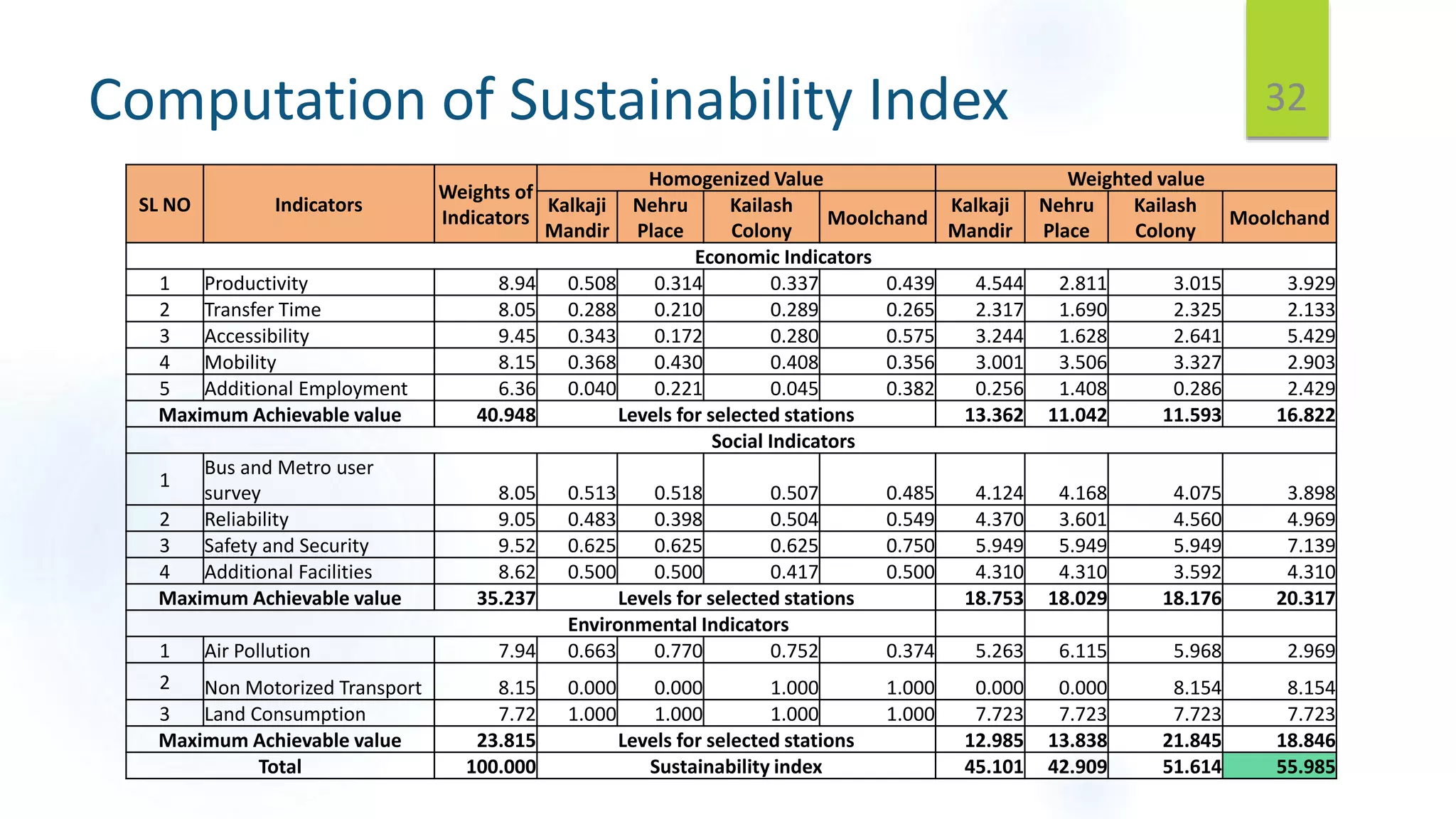 Computation of Sustainability Index 32
SL NO Indicators
Weights of
Indicators
Homogenized Value Weighted value
Kalkaji
Mandir
Nehru
Place
Kailash
Colony
Moolchand
Kalkaji
Mandir
Nehru
Place
Kailash
Colony
Moolchand
Economic Indicators
1 Productivity 8.94 0.508 0.314 0.337 0.439 4.544 2.811 3.015 3.929
2 Transfer Time 8.05 0.288 0.210 0.289 0.265 2.317 1.690 2.325 2.133
3 Accessibility 9.45 0.343 0.172 0.280 0.575 3.244 1.628 2.641 5.429
4 Mobility 8.15 0.368 0.430 0.408 0.356 3.001 3.506 3.327 2.903
5 Additional Employment 6.36 0.040 0.221 0.045 0.382 0.256 1.408 0.286 2.429
Maximum Achievable value 40.948 Levels for selected stations 13.362 11.042 11.593 16.822
Social Indicators
1
Bus and Metro user
survey 8.05 0.513 0.518 0.507 0.485 4.124 4.168 4.075 3.898
2 Reliability 9.05 0.483 0.398 0.504 0.549 4.370 3.601 4.560 4.969
3 Safety and Security 9.52 0.625 0.625 0.625 0.750 5.949 5.949 5.949 7.139
4 Additional Facilities 8.62 0.500 0.500 0.417 0.500 4.310 4.310 3.592 4.310
Maximum Achievable value 35.237 Levels for selected stations 18.753 18.029 18.176 20.317
Environmental Indicators
1 Air Pollution 7.94 0.663 0.770 0.752 0.374 5.263 6.115 5.968 2.969
2 Non Motorized Transport 8.15 0.000 0.000 1.000 1.000 0.000 0.000 8.154 8.154
3 Land Consumption 7.72 1.000 1.000 1.000 1.000 7.723 7.723 7.723 7.723
Maximum Achievable value 23.815 Levels for selected stations 12.985 13.838 21.845 18.846
Total 100.000 Sustainability index 45.101 42.909 51.614 55.985
 