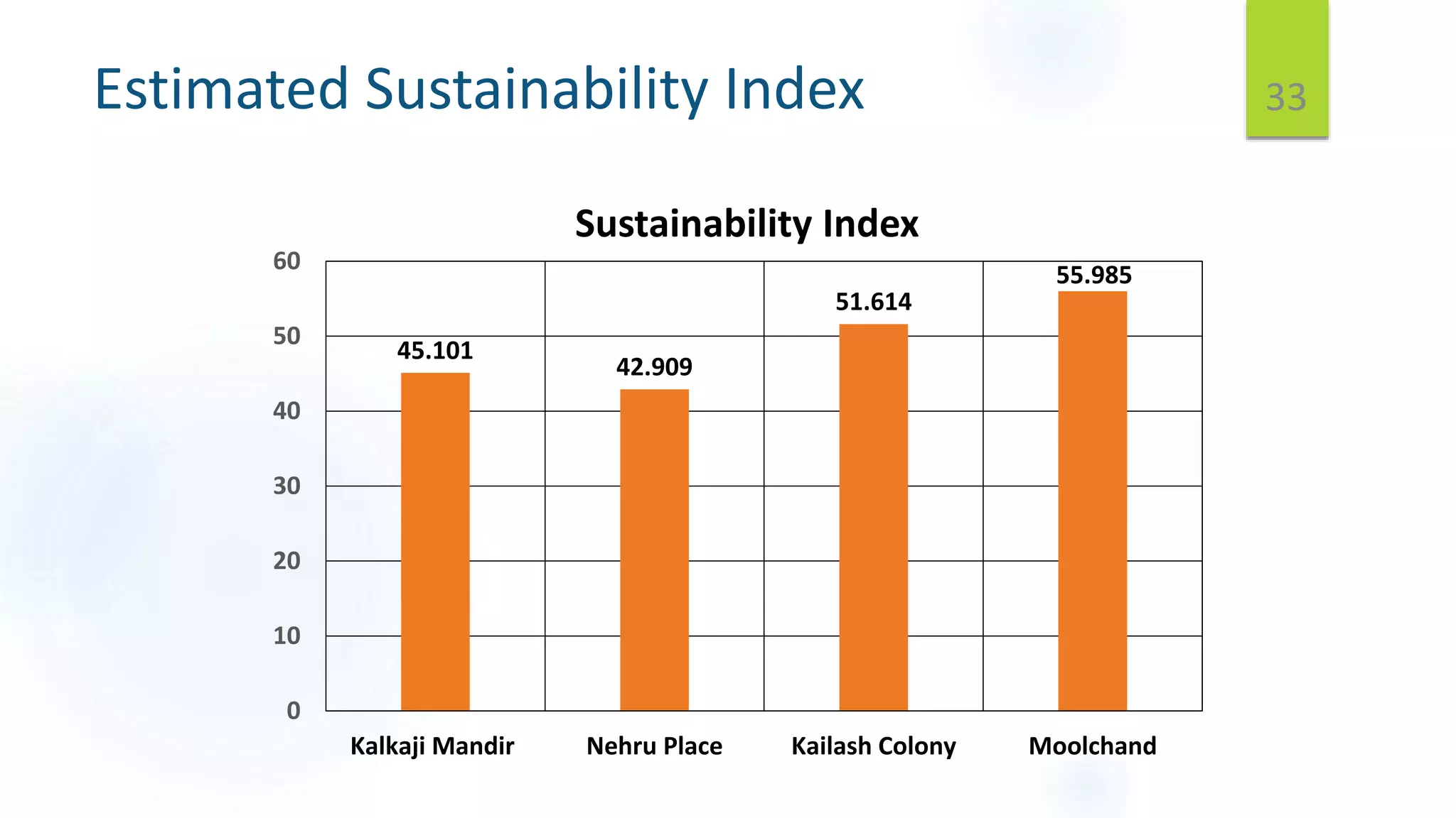 Estimated Sustainability Index 33
45.101
42.909
51.614
55.985
0
10
20
30
40
50
60
Kalkaji Mandir Nehru Place Kailash Colony Moolchand
Sustainability Index
 