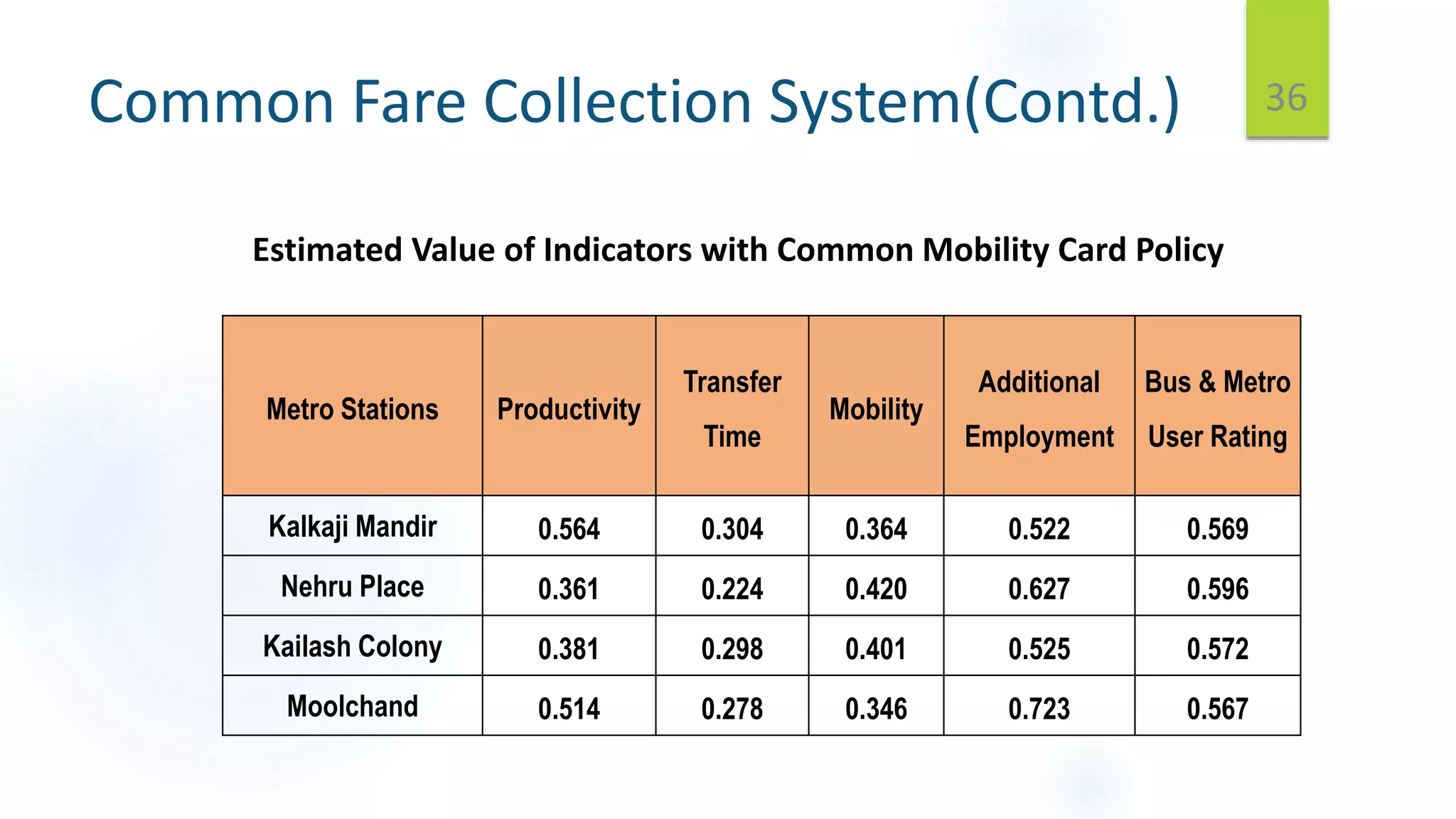 Common Fare Collection System(Contd.) 36
Metro Stations Productivity
Transfer
Time
Mobility
Additional
Employment
Bus & Metro
User Rating
Kalkaji Mandir 0.564 0.304 0.364 0.522 0.569
Nehru Place 0.361 0.224 0.420 0.627 0.596
Kailash Colony 0.381 0.298 0.401 0.525 0.572
Moolchand 0.514 0.278 0.346 0.723 0.567
Estimated Value of Indicators with Common Mobility Card Policy
 