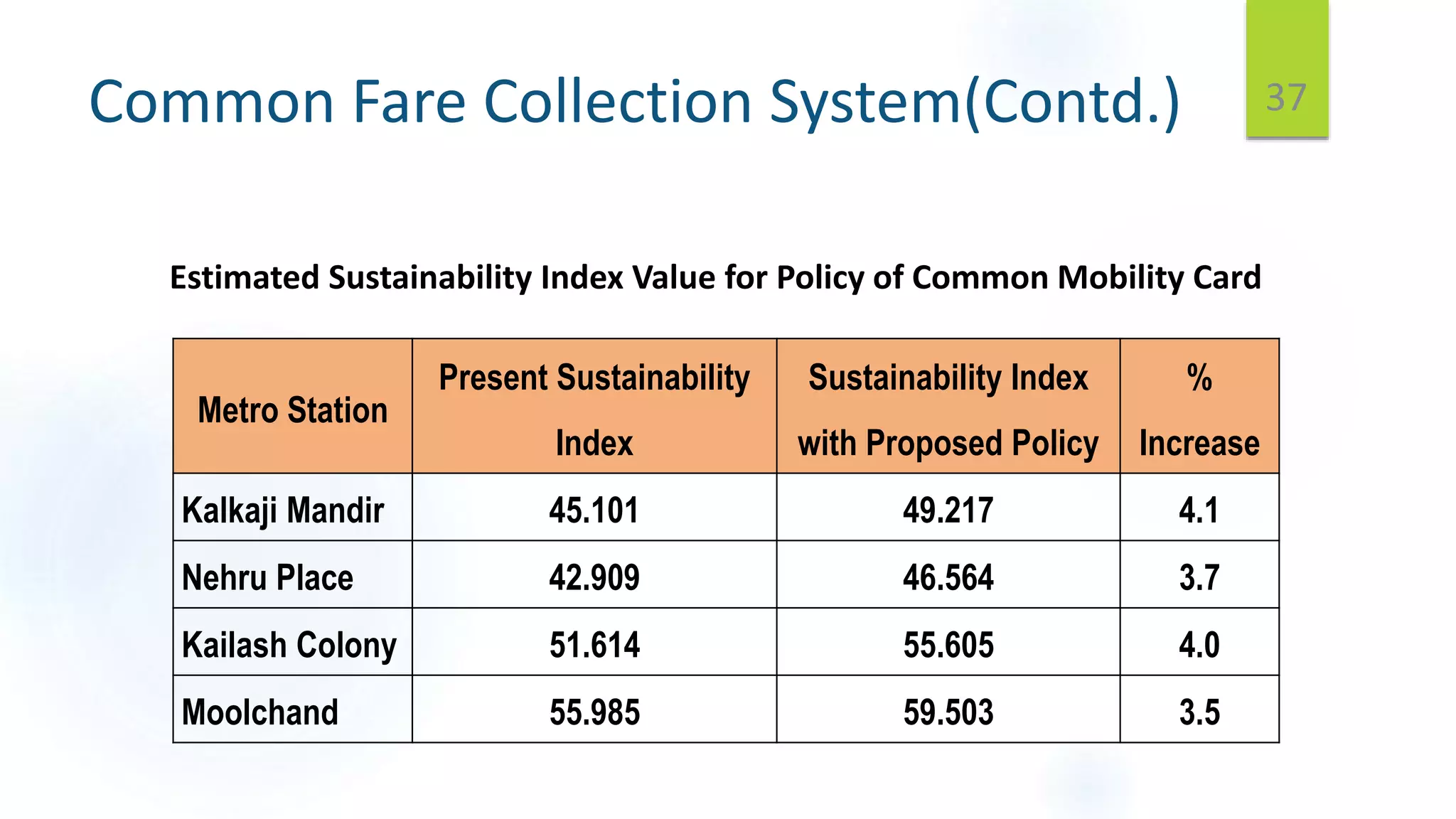 Common Fare Collection System(Contd.) 37
Metro Station
Present Sustainability
Index
Sustainability Index
with Proposed Policy
%
Increase
Kalkaji Mandir 45.101 49.217 4.1
Nehru Place 42.909 46.564 3.7
Kailash Colony 51.614 55.605 4.0
Moolchand 55.985 59.503 3.5
Estimated Sustainability Index Value for Policy of Common Mobility Card
 