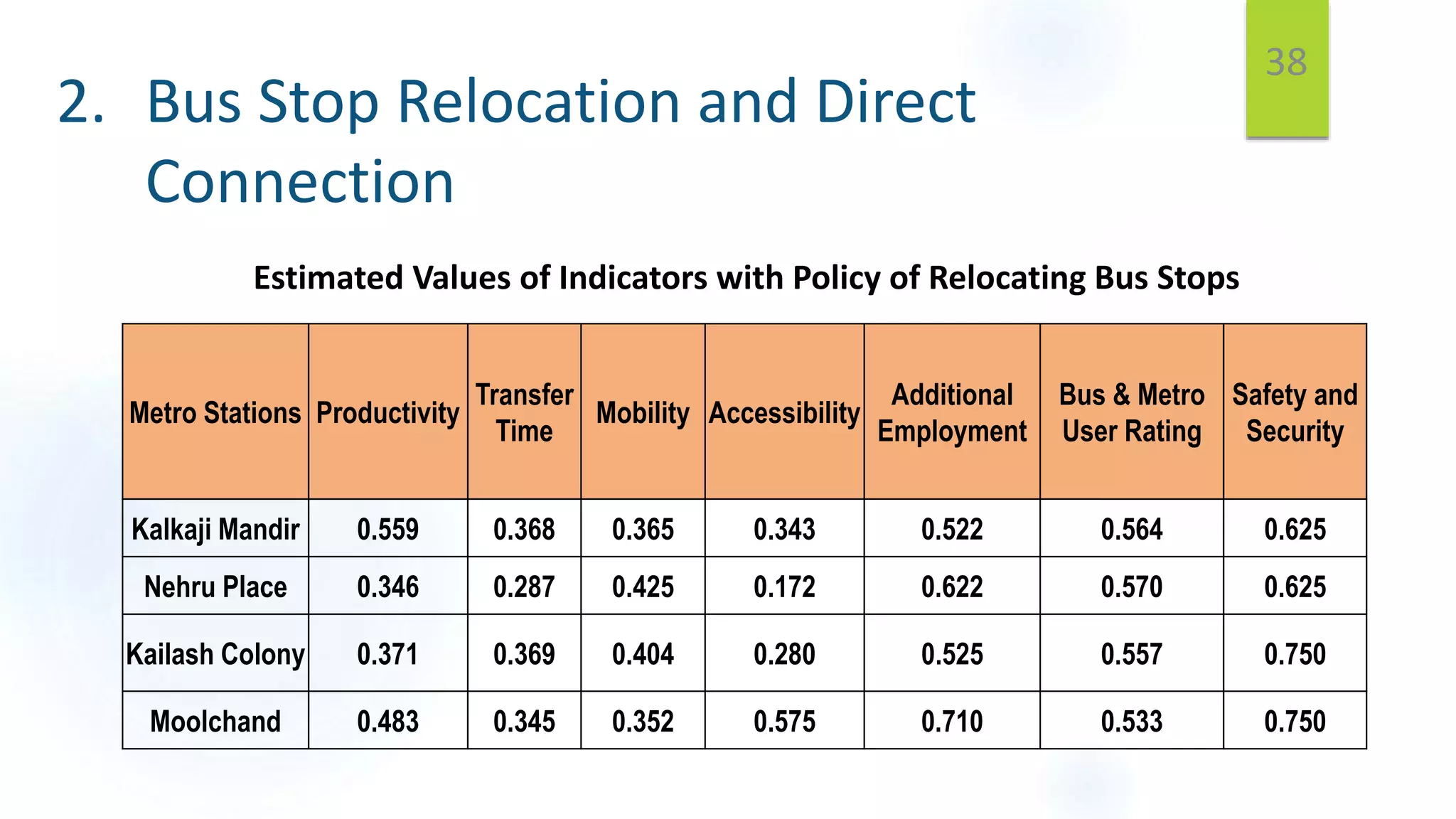 2. Bus Stop Relocation and Direct
Connection
38
Metro Stations Productivity
Transfer
Time
Mobility Accessibility
Additional
Employment
Bus & Metro
User Rating
Safety and
Security
Kalkaji Mandir 0.559 0.368 0.365 0.343 0.522 0.564 0.625
Nehru Place 0.346 0.287 0.425 0.172 0.622 0.570 0.625
Kailash Colony 0.371 0.369 0.404 0.280 0.525 0.557 0.750
Moolchand 0.483 0.345 0.352 0.575 0.710 0.533 0.750
Estimated Values of Indicators with Policy of Relocating Bus Stops
 