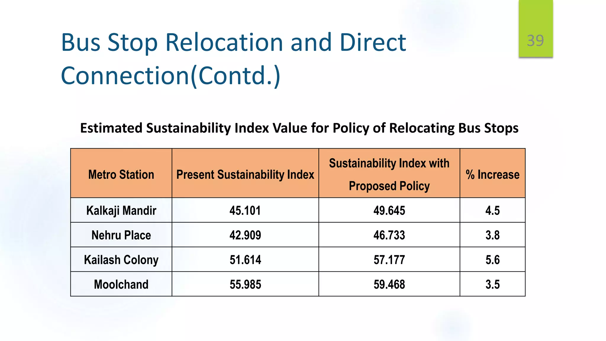 Bus Stop Relocation and Direct
Connection(Contd.)
39
Metro Station Present Sustainability Index
Sustainability Index with
Proposed Policy
% Increase
Kalkaji Mandir 45.101 49.645 4.5
Nehru Place 42.909 46.733 3.8
Kailash Colony 51.614 57.177 5.6
Moolchand 55.985 59.468 3.5
Estimated Sustainability Index Value for Policy of Relocating Bus Stops
 