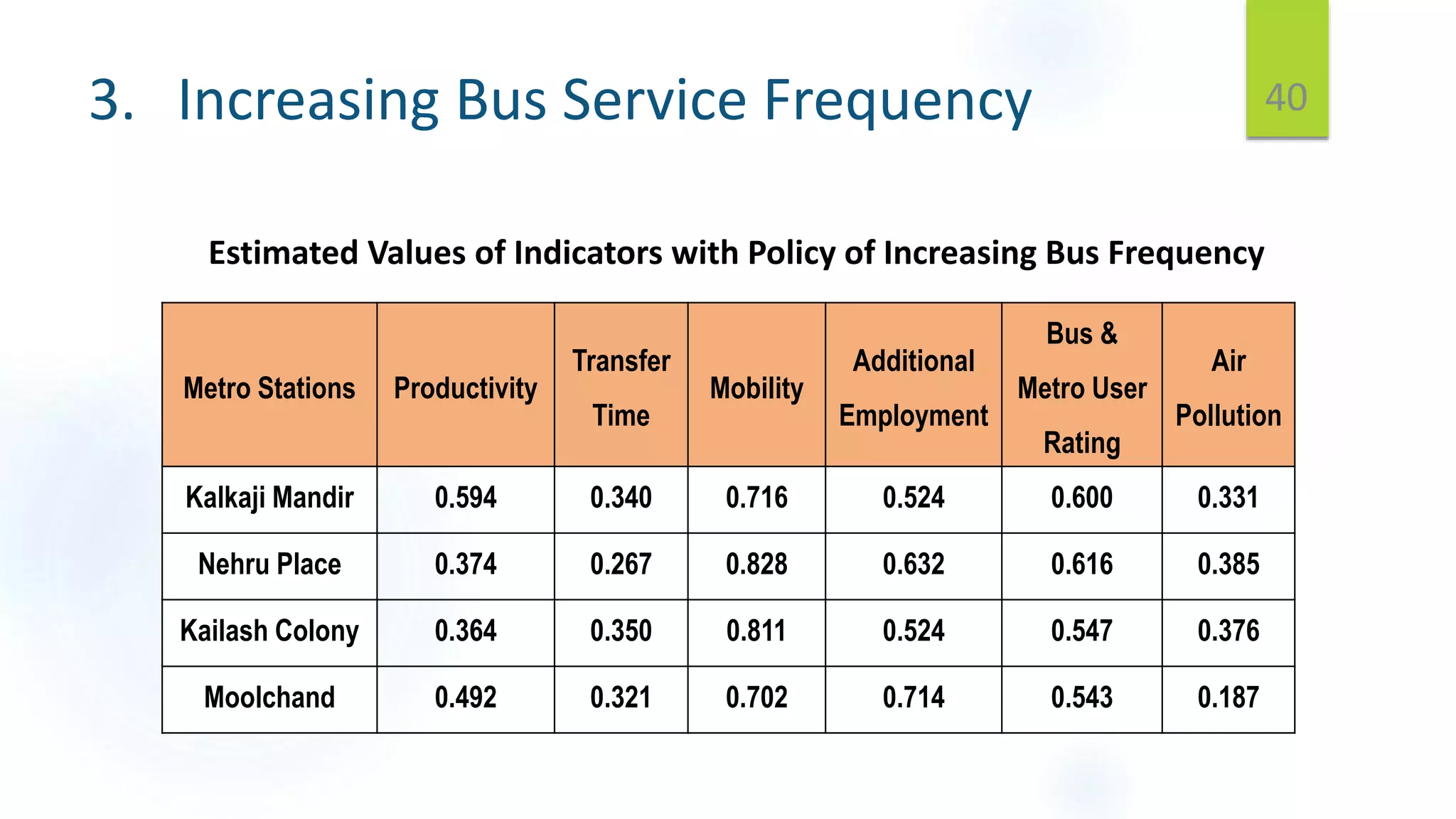 403. Increasing Bus Service Frequency
Metro Stations Productivity
Transfer
Time
Mobility
Additional
Employment
Bus &
Metro User
Rating
Air
Pollution
Kalkaji Mandir 0.594 0.340 0.716 0.524 0.600 0.331
Nehru Place 0.374 0.267 0.828 0.632 0.616 0.385
Kailash Colony 0.364 0.350 0.811 0.524 0.547 0.376
Moolchand 0.492 0.321 0.702 0.714 0.543 0.187
Estimated Values of Indicators with Policy of Increasing Bus Frequency
 