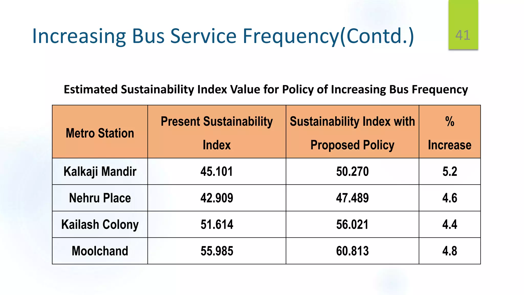 41Increasing Bus Service Frequency(Contd.)
Metro Station
Present Sustainability
Index
Sustainability Index with
Proposed Policy
%
Increase
Kalkaji Mandir 45.101 50.270 5.2
Nehru Place 42.909 47.489 4.6
Kailash Colony 51.614 56.021 4.4
Moolchand 55.985 60.813 4.8
Estimated Sustainability Index Value for Policy of Increasing Bus Frequency
 
