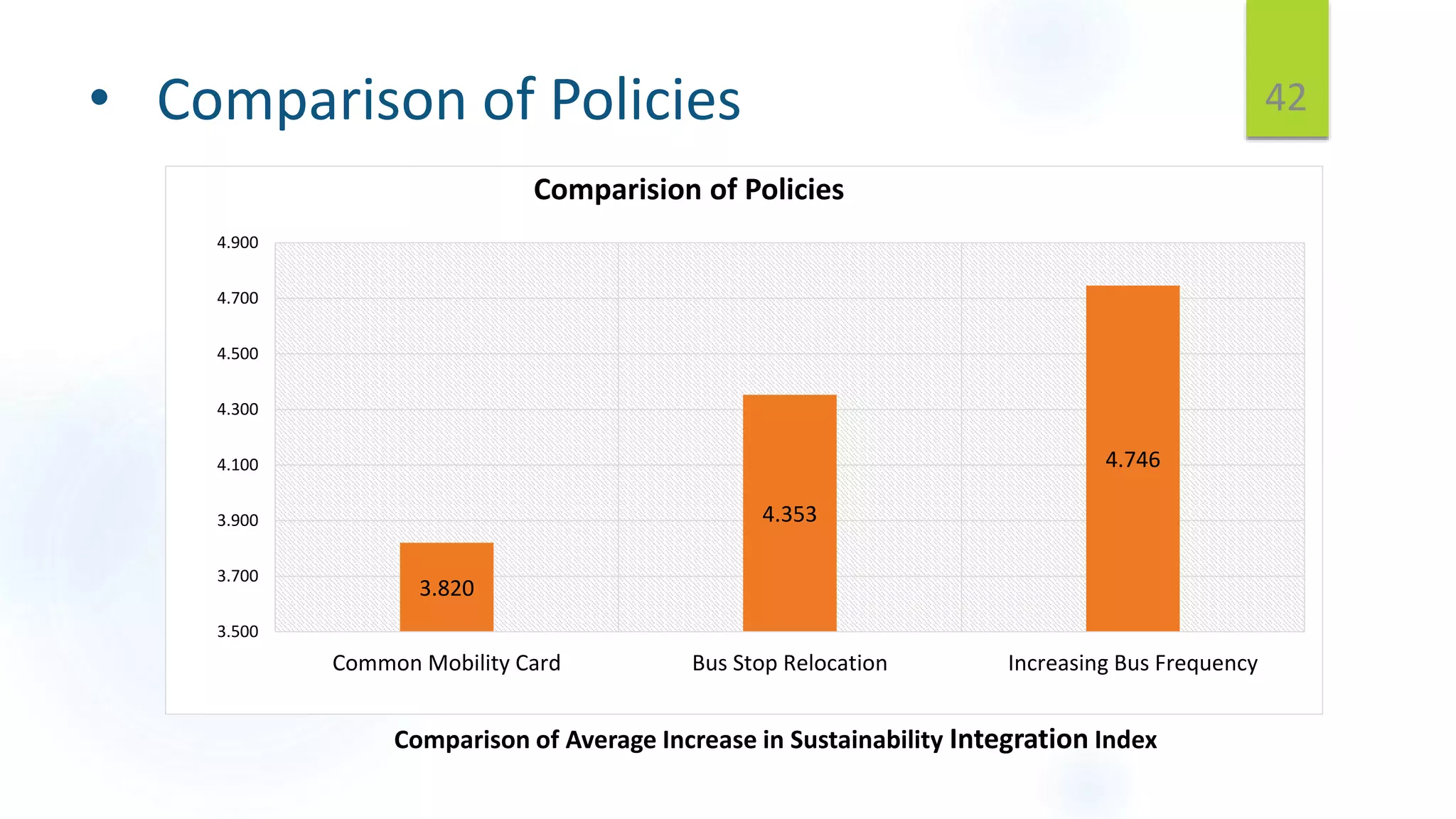 • Comparison of Policies 42
3.820
4.353
4.746
3.500
3.700
3.900
4.100
4.300
4.500
4.700
4.900
Common Mobility Card Bus Stop Relocation Increasing Bus Frequency
Comparision of Policies
Comparison of Average Increase in Sustainability Integration Index
 