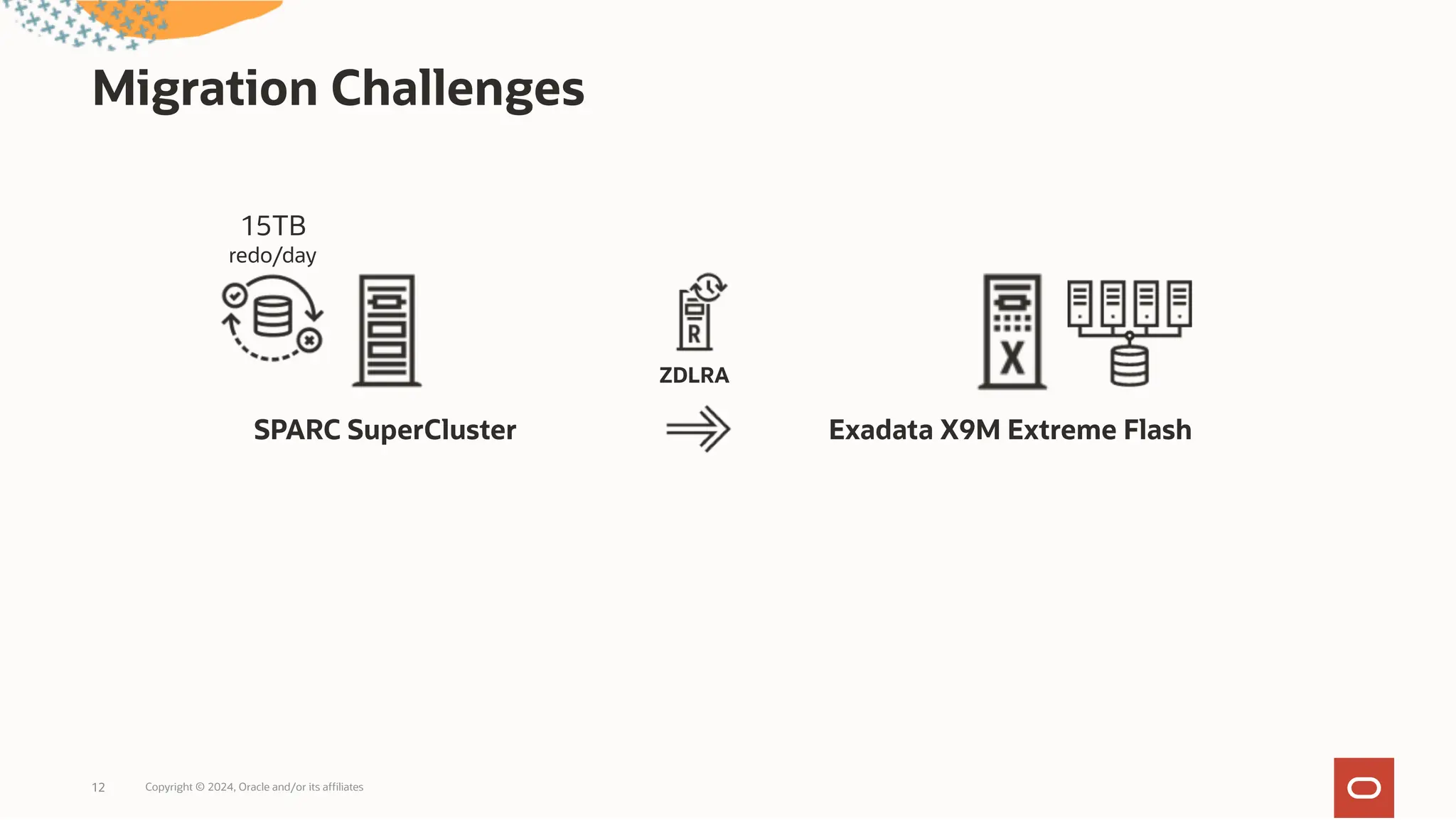 Migration Challenges
Copyright © 2024, Oracle and/or its affiliates
12
SPARC SuperCluster Exadata X9M Extreme Flash
ZDLRA
15TB
redo/day
 
