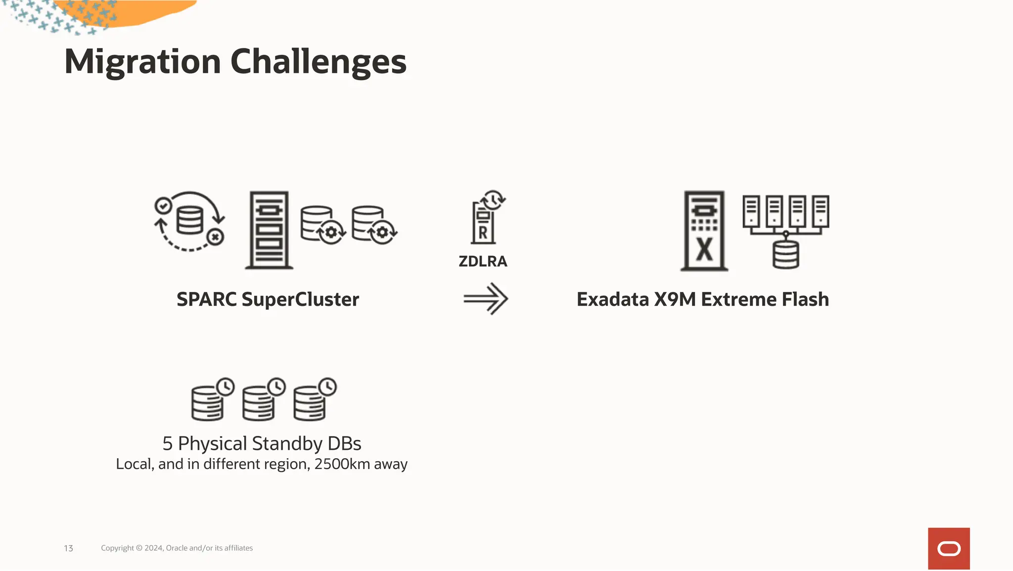 Migration Challenges
Copyright © 2024, Oracle and/or its affiliates
13
SPARC SuperCluster Exadata X9M Extreme Flash
ZDLRA
5 Physical Standby DBs
Local, and in different region, 2500km away
 