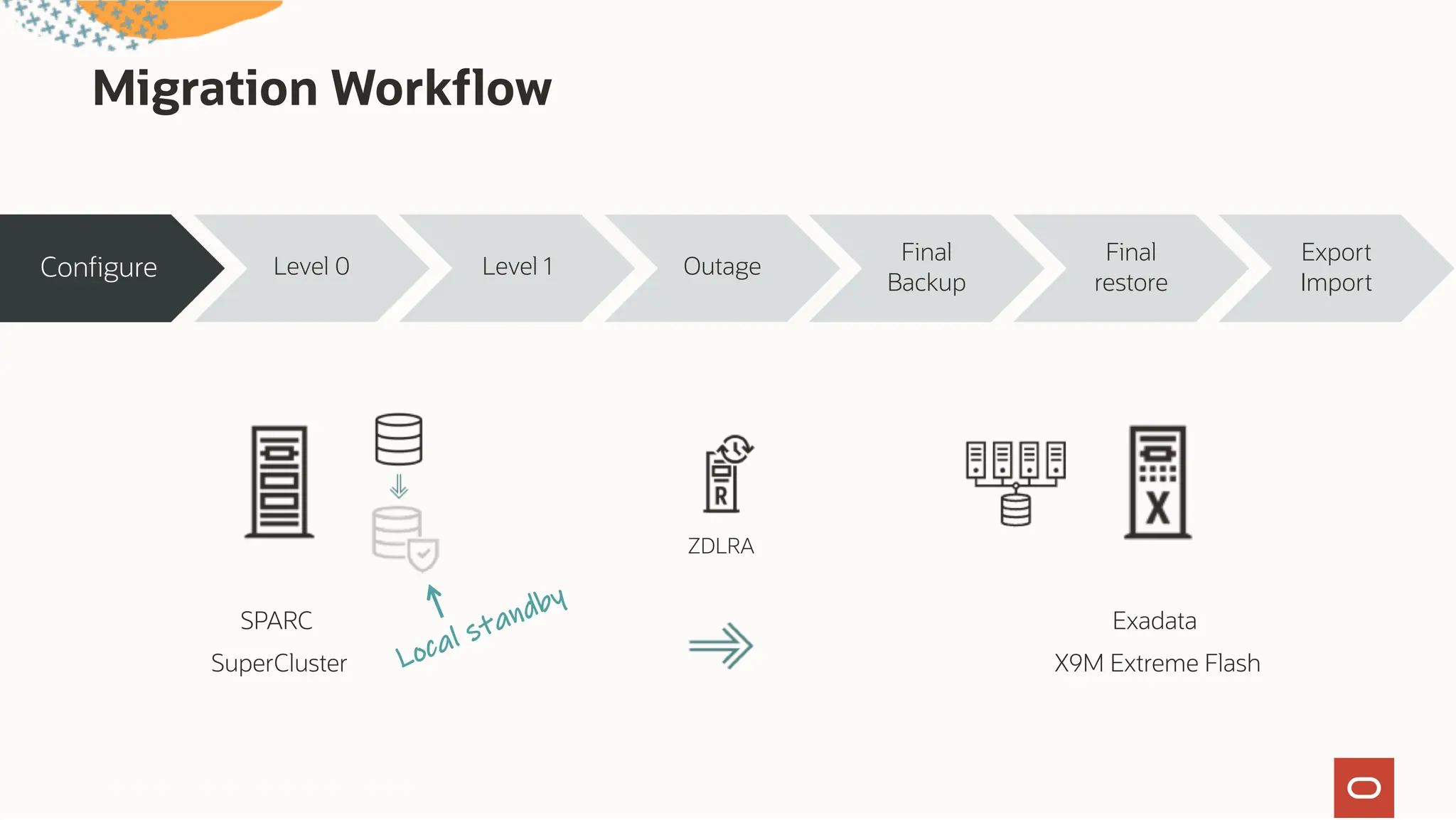 Migration Workflow
Configure Level 0 Level 1 Outage
Final
Backup
Final
restore
Export
Import
Oracle CloudWorld Copyright © 2024, Oracle and/or its affiliates
32
SPARC
SuperCluster
Exadata
X9M Extreme Flash
ZDLRA
Local standby
 