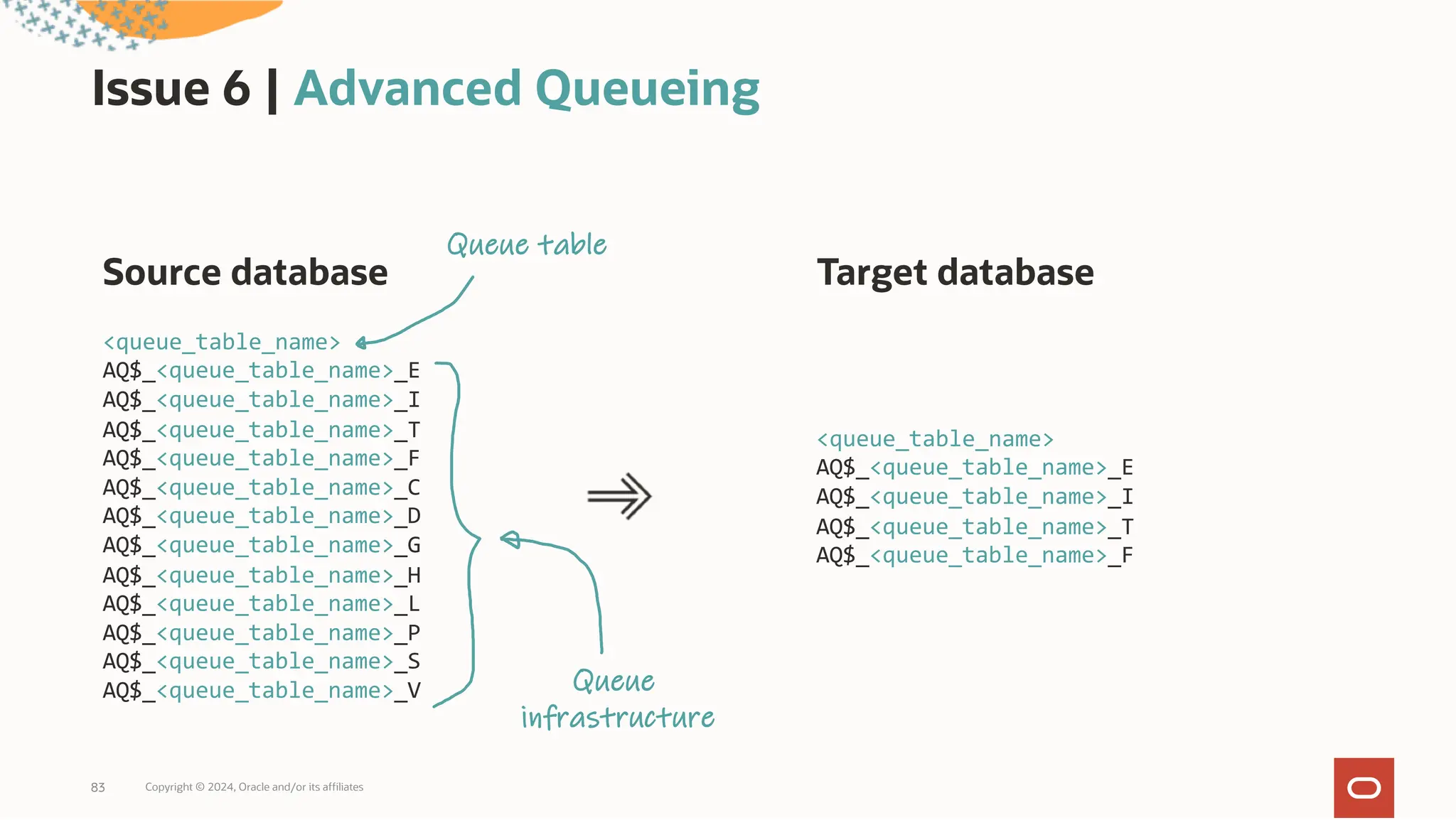 Issue 6 | Advanced Queueing
Copyright © 2024, Oracle and/or its affiliates
83
<queue_table_name>
AQ$_<queue_table_name>_E
AQ$_<queue_table_name>_I
AQ$_<queue_table_name>_T
AQ$_<queue_table_name>_F
Source database Target database
<queue_table_name>
AQ$_<queue_table_name>_E
AQ$_<queue_table_name>_I
AQ$_<queue_table_name>_T
AQ$_<queue_table_name>_F
AQ$_<queue_table_name>_C
AQ$_<queue_table_name>_D
AQ$_<queue_table_name>_G
AQ$_<queue_table_name>_H
AQ$_<queue_table_name>_L
AQ$_<queue_table_name>_P
AQ$_<queue_table_name>_S
AQ$_<queue_table_name>_V
Queue table
Queue
infrastructure
 