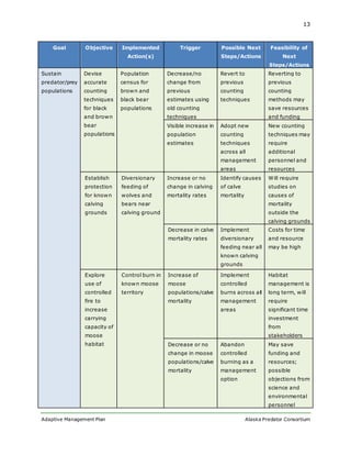 13
Adaptive Management Plan Alaska Predator Consortium
Goal Objective Implemented
Action(s)
Trigger Possible Next
Steps/Actions
Feasibility of
Next
Steps/Actions
Sustain
predator/prey
populations
Devise
accurate
counting
techniques
for black
and brown
bear
populations
Population
census for
brown and
black bear
populations
Decrease/no
change from
previous
estimates using
old counting
techniques
Revert to
previous
counting
techniques
Reverting to
previous
counting
methods may
save resources
and funding
Visible increase in
population
estimates
Adopt new
counting
techniques
across all
management
areas
New counting
techniques may
require
additional
personnel and
resources
Establish
protection
for known
calving
grounds
Diversionary
feeding of
wolves and
bears near
calving ground
Increase or no
change in calving
mortality rates
Identify causes
of calve
mortality
Will require
studies on
causes of
mortality
outside the
calving grounds
Decrease in calve
mortality rates
Implement
diversionary
feeding near all
known calving
grounds
Costs for time
and resource
may be high
Explore
use of
controlled
fire to
increase
carrying
capacity of
moose
habitat
Control burn in
known moose
territory
Increase of
moose
populations/calve
mortality
Implement
controlled
burns across all
management
areas
Habitat
management is
long term, will
require
significant time
investment
from
stakeholders
Decrease or no
change in moose
populations/calve
mortality
Abandon
controlled
burning as a
management
option
May save
funding and
resources;
possible
objections from
science and
environmental
personnel
 