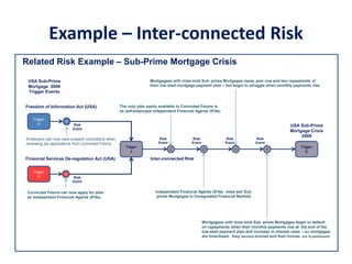 Example – Inter-connected Risk
A
Trigger
A
Freedom of Information Act (USA)
B
Trigger
B
Financial Services De-regulation Act (USA)
Employers can now view unspent convictions when
reviewing job applications from Convicted Felons
Convicted Felons can now apply for jobs
as Independent Financial Agents (IFAs)
C
Trigger
C
Inter-connected Risk
Risk
Event
Risk
Event
D
Related Risk Example – Sub-Prime Mortgage Crisis
The only jobs easily available to Convicted Felons is
as self-employed Independent Financial Agents (IFAs)
Risk
Event
Risk
Event
Independent Financial Agents (IFAs) miss-sell Sub
-prime Mortgages in Unregulated Financial Markets
Risk
Event
E
Mortgagees with miss-sold Sub -prime Mortgages repay year one and two repayments of
their low-start mortgage payment plan – but begin to struggle when monthly payments rise
Risk
Event
F
Mortgagees with miss-sold Sub -prime Mortgages begin to default
on repayments when their monthly payments rise at the end of the
low-start payment plan and increase in interest rates – so mortgages
are foreclosed , they become evicted and their homes are re-possessed.
Trigger
D
USA Sub-Prime
Mortgage Crisis
2008
USA Sub-Prime
Mortgage 2006
Trigger Events
 