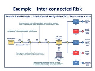Related Risk Example – Credit Default Obligation (CDO - Toxic Asset) Crisis
Trigger
D
USA Sub-Prime
Mortgage Crisis
2008
Example – Inter-connected Risk
G
Trigger
E
Inter-connected Risk
Risk
Event
Risk
Event
H
Rating Agencies (e.g. Standard and Poors etc.) award
AAA Rating to Credit Default Obligation (CDO) Products
Risk
Event
I
Investment Analysts in US and European Banks recommend that their clients
invest in sub-prime Credit Default Obligation (CDO) Products with AAA Rating
Risk
Event
J
US and European Banks invest heavily in sub-prime
Credit Default Obligation (CDO) Products with AAA Rating
In expectation of low risk / high returns on investments
Trigger
F
CDO Toxic
Asset Crisis
2008
Merchant Banks rack-and-stack tranches of sub-prime
mortgages into Credit Default Obligation (CDO) Products
K
E
Trigger
K
Sovereign
Debt Crisis
2008
B
Trigger
I
Money
Supply
Shock
2008
C
Trigger
H
Financial
Services
Sector
Collapse
2008
D
Trigger
G
L
CDO Products
A
Trigger
J
Credit
Crisis
2008
Global
Recession
2008
 