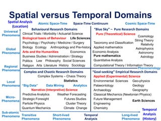 Spatial versus Temporal Domains
Spatial Analysis
(Location)
Temporal
Analysis
(History)
Sub-atomic
Phenomena Transitive
Phenomena
Long-lived
Phenomena
Space-Time Continuum
Global
Phenomena Economic Analysis
Cosmic Space-Time
Temporal
Analysis
Earth Sciences
“Goal-seeking” Empirical Research Domains
Applied (Experimental) Science
Classical Mechanics (Newtonian Physics)
Applied mathematics
Chemistry
Engineering
Geography
Geology
Geo-physicsEnvironmental Sciences
Archaeology
Palaeontology
Complex and Chaotic Research Domains
Narrative (Interpretive) Science
Futures Studies
Weather Forecasting
Strategic Foresight
Complex Systems – Chaos Theory
Predictive Analytics
Data Mining“Big Data” Analytics
Climate Change
Statistics
Cluster TheoryParticle Physics
Quantum Mechanics
“Blue Sky” – Pure Research Domains
Pure (Theoretical) Science
Phenomenology
Anthropology and Pre-history
Social Sciences
Sociology
Business Studies / Administration / Strategy
Psychology / Psychiatry / Medicine / Surgery
Behavioural Research Domains
Economics
Life Sciences
HistoryArts LiteratureReligion
Law PhilosophyPolitics
Arts and the Humanities
Biological basis of Behaviour
Biology Ecology
Clinical Trials / Morbidity / Actuarial Science
String Theory
Cosmology
Astronomy
Relativity
Astrophysics
Astrology
Future Management
Pure mathematics
Computational Theory / Information Theory
Taxonomy and Classification
Quantitative Analysis
Universal
Phenomena
Local
Phenomena
Regional
Phenomena
Short-lived
Phenomena
Atomic Space-Time
Micro-
Phenomena
 
