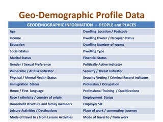 Geo-Demographic Profile Data
GEODEMOGRAPHIC INFORMATION – PEOPLE and PLACES
Age Dwelling Location / Postcode
Income Dwelling Owner / Occupier Status
Education Dwelling Number-of-rooms
Social Status Dwelling Type
Marital Status Financial Status
Gender / Sexual Preference Politically Active Indicator
Vulnerable / At Risk Indicator Security / Threat Indicator
Physical / Mental Health Status Security Vetting / Criminal Record Indicator
Immigration Status Profession / Occupation
Home / First language Professional Training / Qualifications
Race / ethnicity / country of origin Employment Status
Household structure and family members Employer SIC
Leisure Activities / Destinations Place of work / commuting journey
Mode of travel to / from Leisure Activities Mode of travel to / from work
 