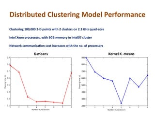 Distributed Clustering Model Performance
Clustering 100,000 2-D points with 2 clusters on 2.3 GHz quad-core
Intel Xeon processors, with 8GB memory in intel07 cluster
Network communication cost increases with the no. of processors
K-means Kernel K -means
 
