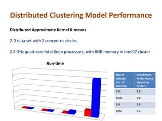 Distributed Clustering Model Performance
Distributed Approximate Kernel K-means
2-D data set with 2 concentric circles
2.3 GHz quad-core Intel Xeon processors, with 8GB memory in intel07 cluster
Run-time
Size of
dataset
(no. of
Records)
Benchmark
Performance
(Speedup
Factor )
10K 3.8
100K 4.8
1M 3.8
10M 6.4
 