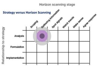 Strategy versus Horizon Scanning
 