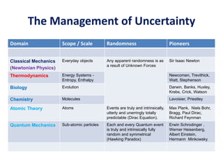 The Management of Uncertainty
Domain Scope / Scale Randomness Pioneers
Classical Mechanics
(Newtonian Physics)
Everyday objects Any apparent randomness is as
a result of Unknown Forces
Sir Isaac Newton
Thermodynamics Energy Systems -
Entropy, Enthalpy
Newcomen, Trevithick,
Watt, Stephenson
Biology Evolution Darwin, Banks, Huxley,
Krebs, Crick, Watson
Chemistry Molecules Lavoisier, Priestley
Atomic Theory Atoms Events are truly and intrinsically,
utterly and unerringly totally
predictable (Dirac Equation).
Max Plank, Niels Bohr,
Bragg, Paul Dirac,
Richard Feynman
Quantum Mechanics Sub-atomic particles Each and every Quantum event
is truly and intrinsically fully
random and symmetrical
(Hawking Paradox)
Erwin Schrodinger ,
Werner Heisenberg,
Albert Einstein,
Hermann Minkowsky
 