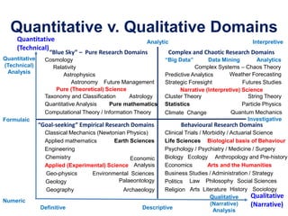Quantitative v. Qualitative Domains
Quantitative
(Technical)
Qualitative
(Narrative)
Futures Studies
Numeric
Definitive
Quantitative
(Technical)
Analysis
Investigative
Descriptive
Analytic
Social Sciences
Sociology
Economics
Business Studies / Administration / Strategy
Psychology / Psychiatry / Medicine / Surgery
Behavioural Research Domains
Arts and the Humanities
Life Sciences
HistoryArts LiteratureReligion
Law PhilosophyPolitics
Biological basis of Behaviour
Biology Ecology
Climate Change
“Goal-seeking” Empirical Research Domains
Formulaic
Applied (Experimental) Science
Earth Sciences
Classical Mechanics (Newtonian Physics)
Applied mathematics
Future Management
Environmental Sciences
Complex and Chaotic Research Domains
Narrative (Interpretive) Science
Weather Forecasting
Particle Physics
String Theory
Statistics
Strategic Foresight
Complex Systems – Chaos Theory
Predictive Analytics
Anthropology and Pre-history
Clinical Trials / Morbidity / Actuarial Science
“Blue Sky” – Pure Research Domains
Pure (Theoretical) Science
Astronomy
Cosmology
Relativity
Astrophysics
Quantitative Analysis Pure mathematics
Geography
Geology
Archaeology
Economic
Analysis
Computational Theory / Information Theory
Chemistry
Engineering
Astrology
Geo-physics
Data Mining“Big Data” Analytics
Palaeontology
Cluster Theory
Interpretive
Qualitative
(Narrative)
Analysis
Quantum Mechanics
Taxonomy and Classification
 