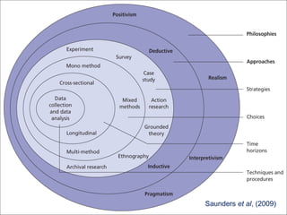 Saunders et al, (2009)
 