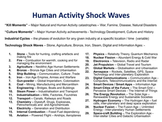 Human Activity Shock Waves
1. Stone – Tools for hunting, crafting artefacts and
making fire
2. Fire – Combustion for warmth, cooking and for
managing the environment
3. Agriculture – Neolithic Age Human Settlements
4. Bronze – Bronze Age Cities and Urbanisation
5. Ship Building – Communication, Culture ,Trade
6. Iron – Iron Age Empires, Armies and Warfare
7. Gun-powder – Global Imperialism, Colonisation
8. Coal – Mining, Manufacturing and Mercantilism
9. Engineering – Bridges, Boats and Buildings
10. Steam Power – Industrialisation and Transport
11. Industrialisation – Mills, Factories, Foundries
12. Transport – Canals, Railways and Roads
13. Chemistry – Dyestuff, Drugs, Explosives,
Petrochemicals and and Agrochemicals
14. Electricity – Generation and Distribution
15. Internal Combustion – Fossil Fuel dependency
16. Aviation – Powered Flight – Airships, Aeroplanes
17. Physics – Relativity Theory, Quantum Mechanics
18. Nuclear Fission – Abundant Energy & Cold War
19. Electronics – Television, Radio and Radar
20. Jet Propulsion – Global Travel and Tourism
21. Global Markets – Globalisation and Urbanisation
22. Aerospace – Rockets, Satellites, GPS, Space
Technology and Inter-planetary Exploration
23. Digital Communications – Communication Age -
Computers, Telecommunications and the Internet
24. Smart Devices / Smart Apps – Information Age
25. Smart Cities of the Future – The Smart Grid –
Pervasive Smart Devices - The Internet of Things
26. The Energy Revolution – The Solar Age –
Renewable Energy and Sustainable Societies
27. Hydrogen Economy – The Hydrogen Age – fuel
cells, inter-planetary and deep space exploration
28. Nuclear Fusion – The Fusion Age – Unlimited
Energy - Inter-planetary Human Settlements
29. Space-craft Building – The Exploration Age -
Inter-stellar Cities and Galactic Urbanisation
“Kill Moments” – Major Natural and Human Activity catastrophes – War, Famine, Disease, Natural Disasters
“Culture Moments” – Major Human Activity achievements - Technology Development, Culture and History
Industrial Cycles – the phases of evolution for any given industry at a specific location / time (variable)
Technology Shock Waves – Stone, Agriculture, Bronze, Iron, Steam, Digital and Information Ages: -
 