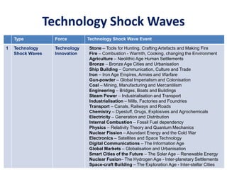 Technology Shock Waves
Type Force Technology Shock Wave Event
1 Technology
Shock Waves
Technology
Innovation
Stone – Tools for Hunting, Crafting Artefacts and Making Fire
Fire – Combustion - Warmth, Cooking, changing the Environment
Agriculture – Neolithic Age Human Settlements
Bronze – Bronze Age Cities and Urbanisation
Ship Building – Communication, Culture and Trade
Iron – Iron Age Empires, Armies and Warfare
Gun-powder – Global Imperialism and Colonisation
Coal – Mining, Manufacturing and Mercantilism
Engineering – Bridges, Boats and Buildings
Steam Power – Industrialisation and Transport
Industrialisation – Mills, Factories and Foundries
Transport – Canals, Railways and Roads
Chemistry – Dyestuff, Drugs, Explosives and Agrochemicals
Electricity – Generation and Distribution
Internal Combustion – Fossil Fuel dependency
Physics – Relativity Theory and Quantum Mechanics
Nuclear Fission – Abundant Energy and the Cold War
Electronics – Satellites and Space Technology
Digital Communications – The Information Age
Global Markets – Globalisation and Urbanisation
Smart Cities of the Future – The Solar Age – Renewable Energy
Nuclear Fusion– The Hydrogen Age - Inter-planetary Settlements
Space-craft Building – The Exploration Age - Inter-stellar Cities
 