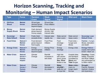 Horizon Scanning, Tracking and
Monitoring – Human Impact Scenarios
Type Force Random
Event
Weak
Signal
Strong
Signal
Wild card Black Swan
1 Oil-Price
Shock
Market
forces
Oil and gas
demand grows
beyond supply
Oil and Gas
Price inflation
2 Money
Supply Shock
Market
forces
Cash demand
grows beyond
money supply
Money Supply
shrinks, high
Interest rates
3 Sovereign
State Default
Market
forces
Public Debt
exceeds limits
Interest rates
rapidly rise
State cannot
raise Loans
State cannot
repay Loans
Sovereign Loan
Default Crisis
4 Food Crisis Natural +
Market
forces
Food demand
grows beyond
food supply
Food Price
inflation
Food
shortage -
hunger
Food crisis –
hunger and
illness
Famine – hunger,
illness, starvation
and death
5 Energy Crisis Natural +
Market
forces
Energy
demand grows
beyond supply
Energy Price
inflation
Energy
shortage
Energy crisis Energy Failure –
supply interruption
brown / black out
6 Water Crisis Natural
forces +
Human
Impact
Climate
Change
Rainfall
increases in
wet areas
High tide
with severe
storm cause
Sea / River
levels to rise
Coastal cities
and farmland
inundated by
Storm and
Tidal Surges
Flooding - Coast,
Deltas, Estuaries
and River Valleys
are submerged up
to 90km inland
7 Water Crisis Natural
forces +
Human
Impact
Climate
Change
Rainfall
decreases in
dry areas
Water
shortfall –
wells dry out
& crops fail.
Water crisis –
rivers no
longer reach
the sea
Drought –
Famine, Disease
(typhoid, cholera
and dysentery)
 